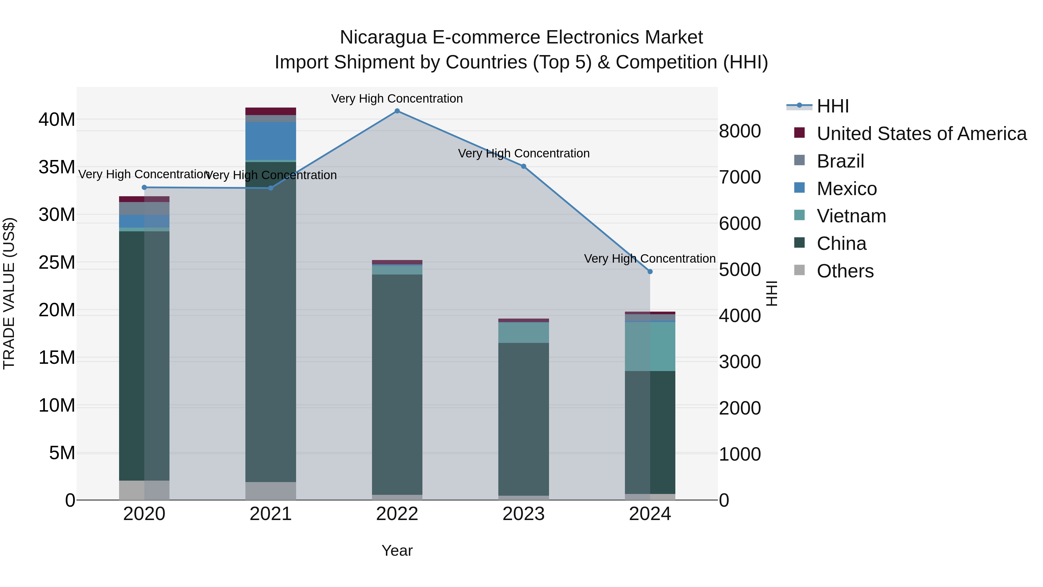 Nicaragua E-commerce Electronics Market: Top 5 Importing Countries and Market Competition (HHI) Analysis