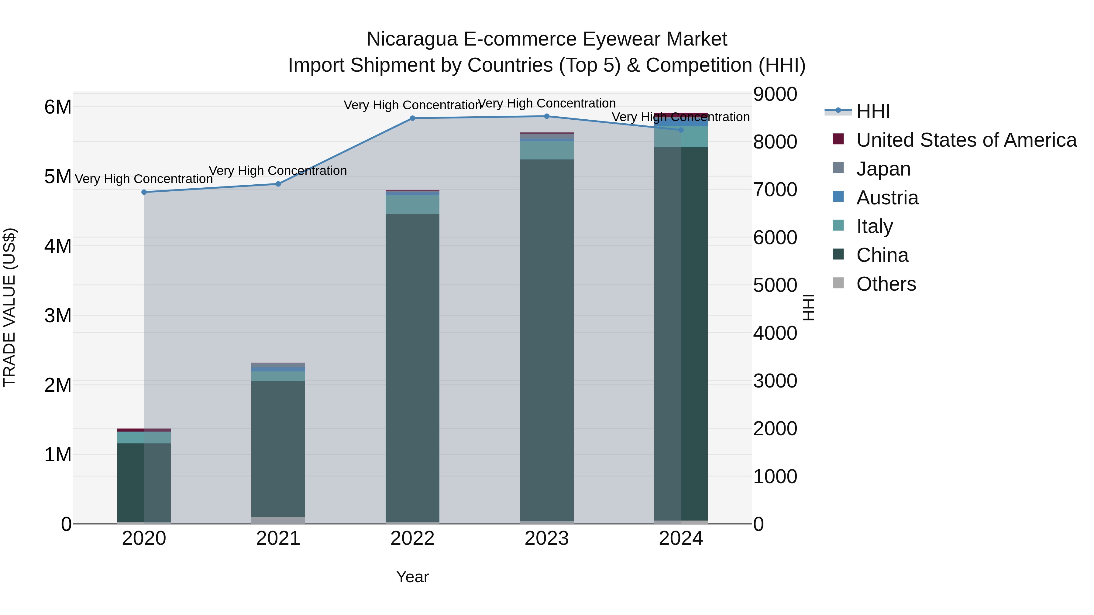 Nicaragua E-commerce Eyewear Market: Top 5 Importing Countries and Market Competition (HHI) Analysis