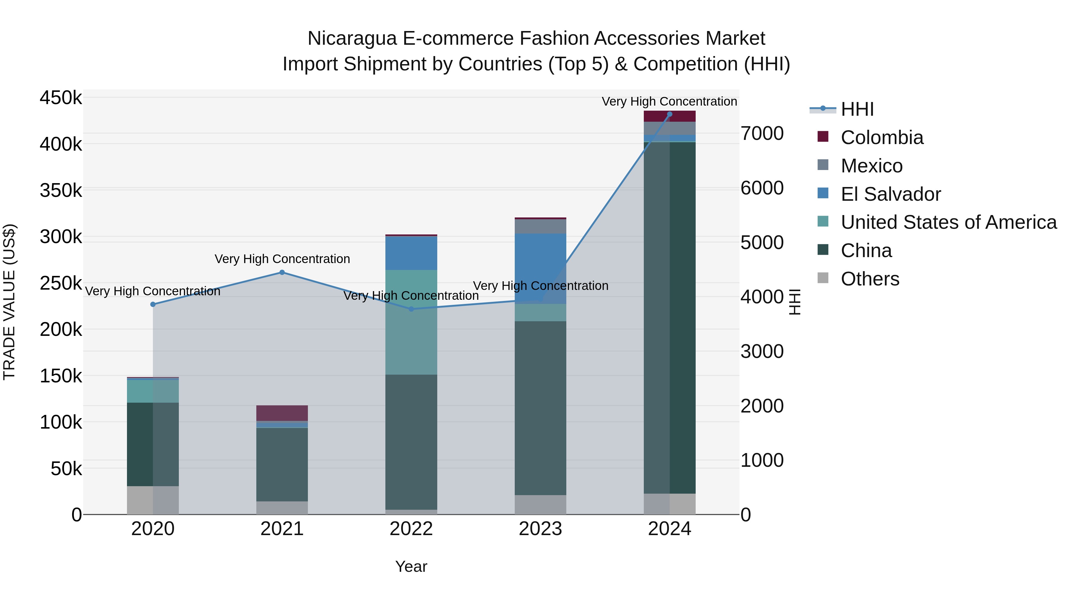 Nicaragua E-commerce Fashion Accessories Market: Top 5 Importing Countries and Market Competition (HHI) Analysis