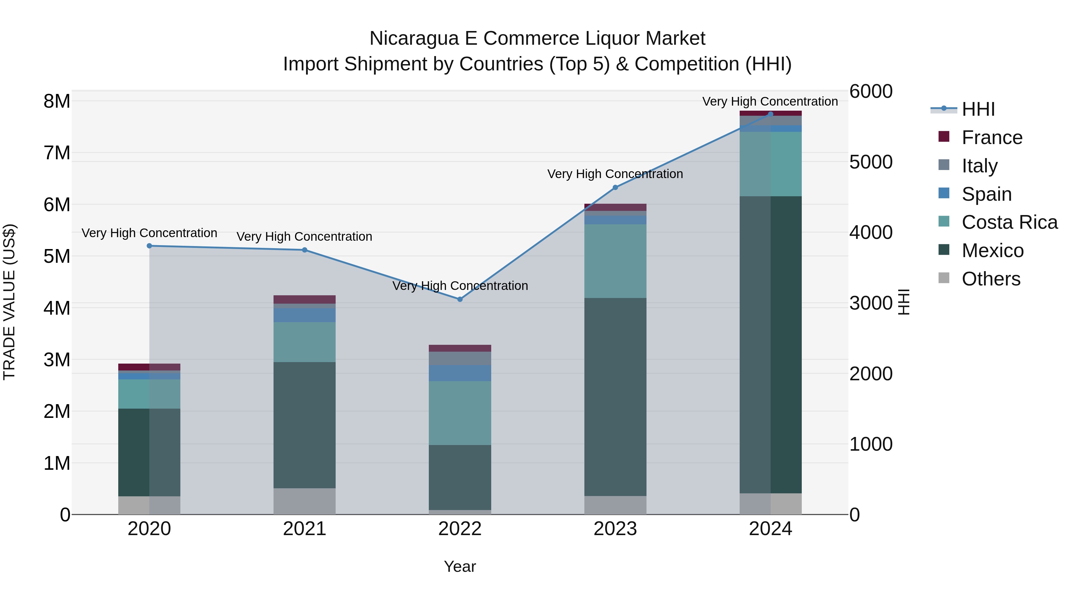 Nicaragua E Commerce Liquor Market: Top 5 Importing Countries and Market Competition (HHI) Analysis