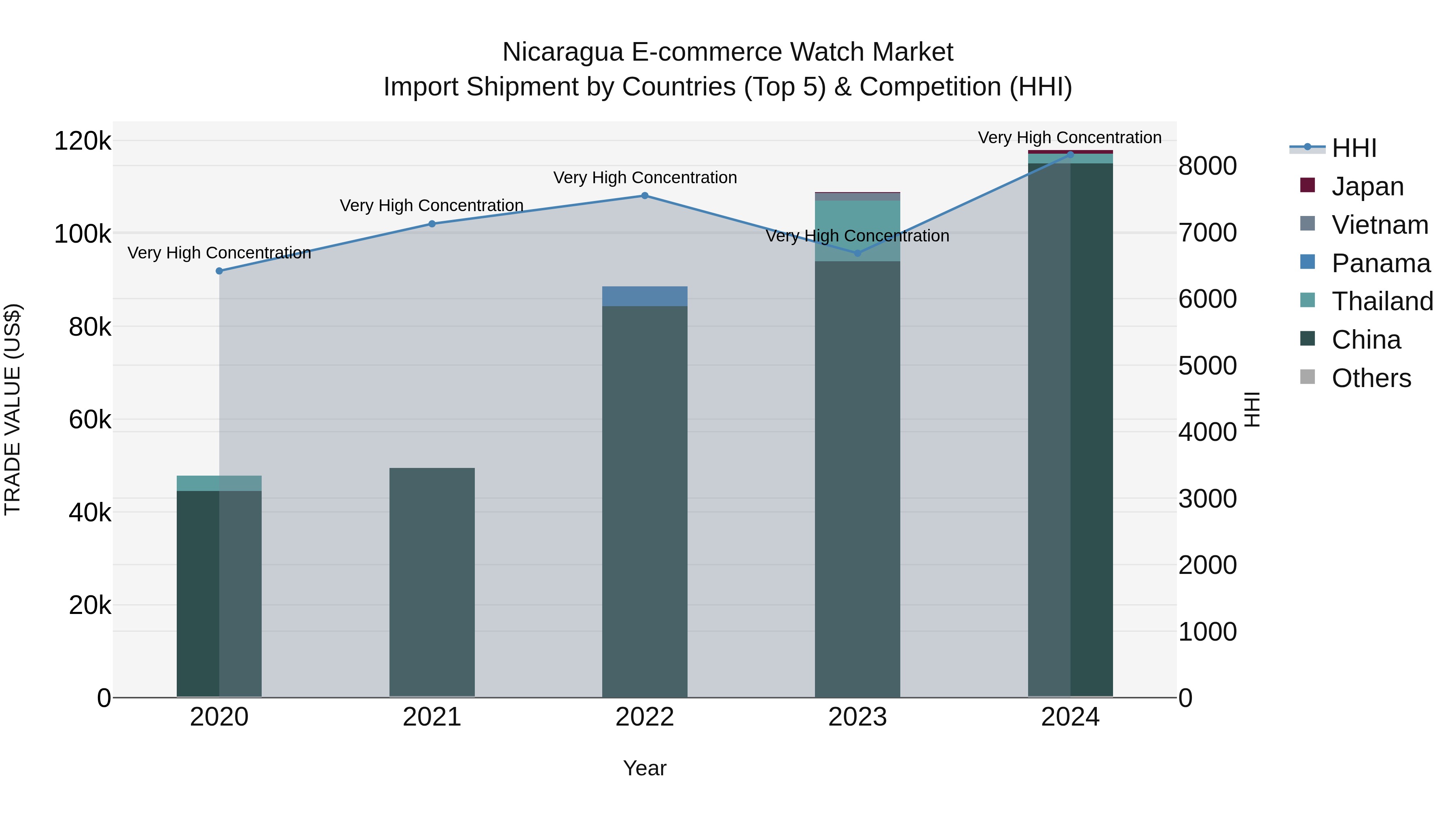 Nicaragua E-commerce Watch Market: Top 5 Importing Countries and Market Competition (HHI) Analysis