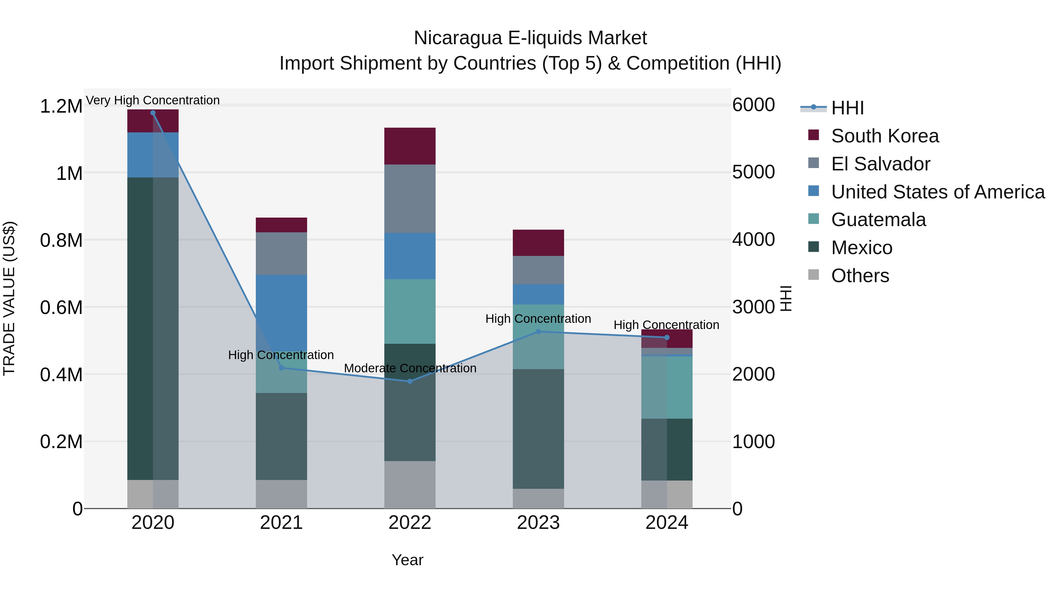Nicaragua E-liquids Market: Top 5 Importing Countries and Market Competition (HHI) Analysis