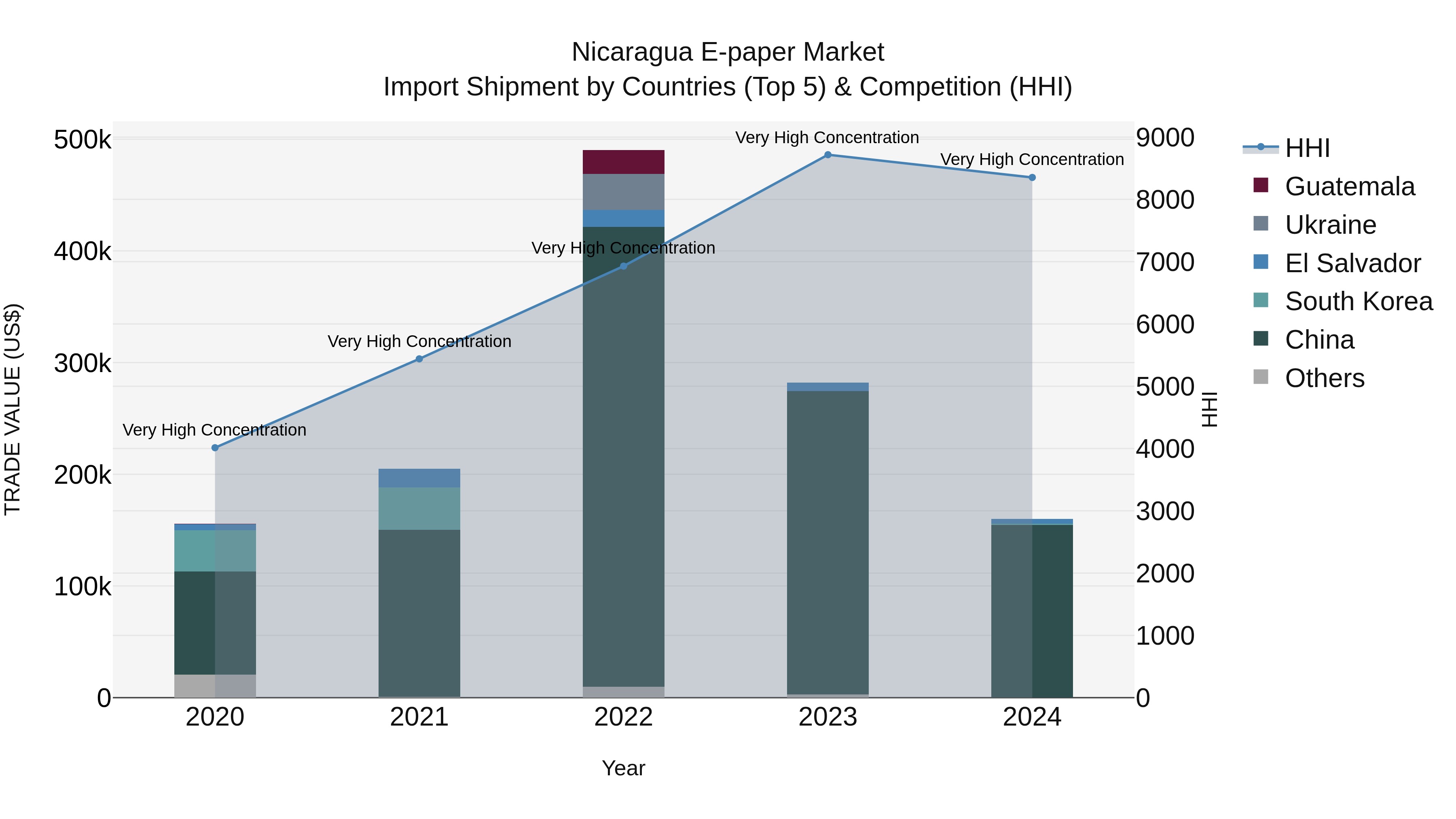 Nicaragua E-paper Market: Top 5 Importing Countries and Market Competition (HHI) Analysis