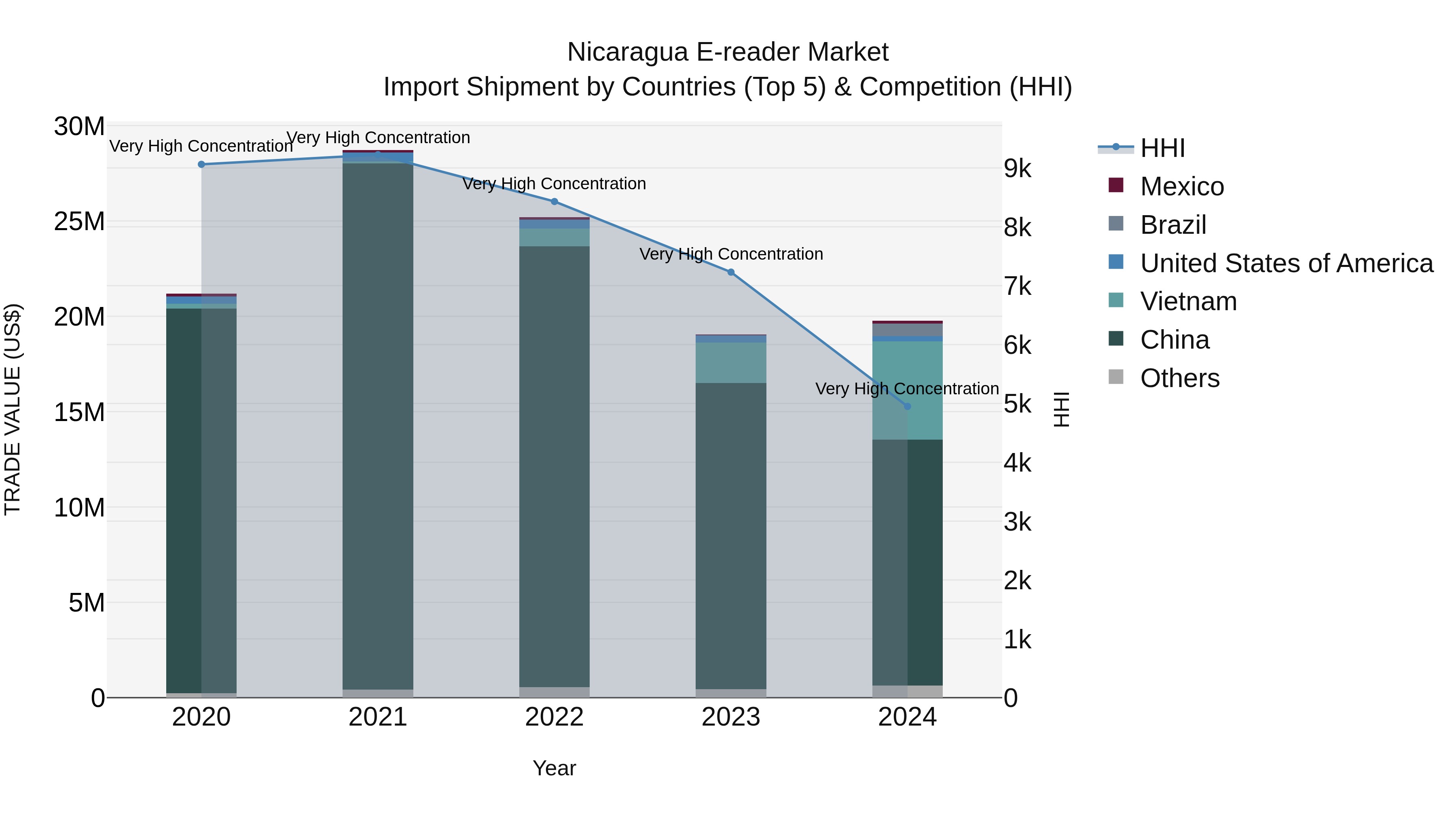 Nicaragua E-reader Market: Top 5 Importing Countries and Market Competition (HHI) Analysis