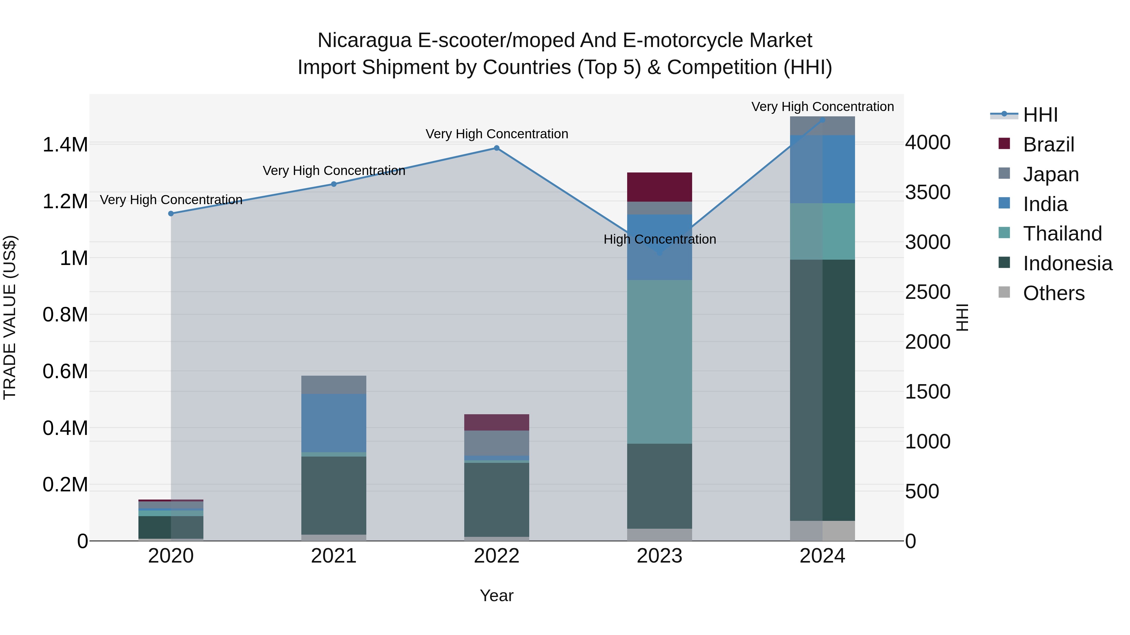 Nicaragua E-scooter/moped and E-motorcycle Market: Top 5 Importing Countries and Market Competition (HHI) Analysis