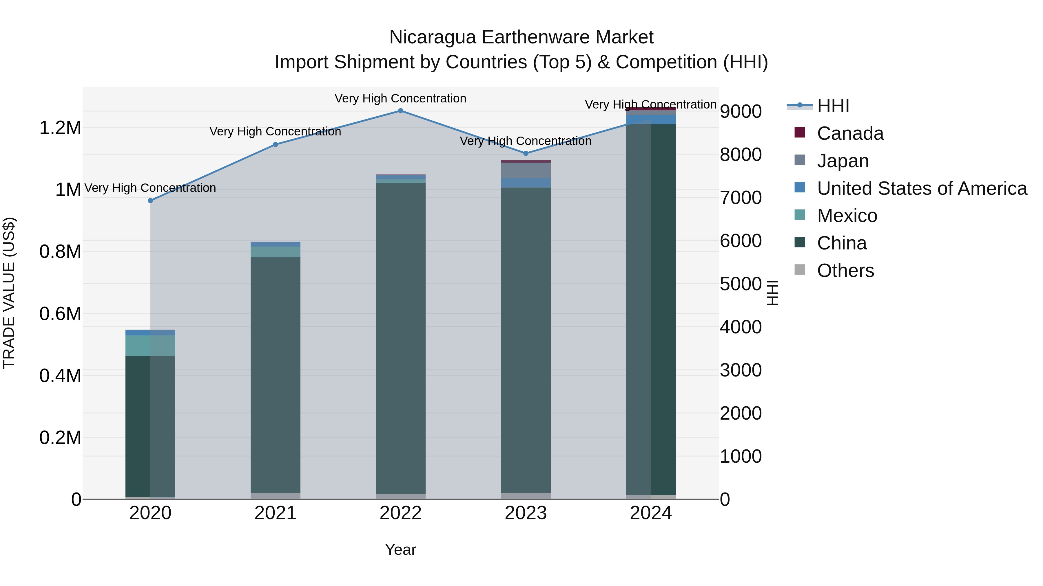 Nicaragua Earthenware Market: Top 5 Importing Countries and Market Competition (HHI) Analysis