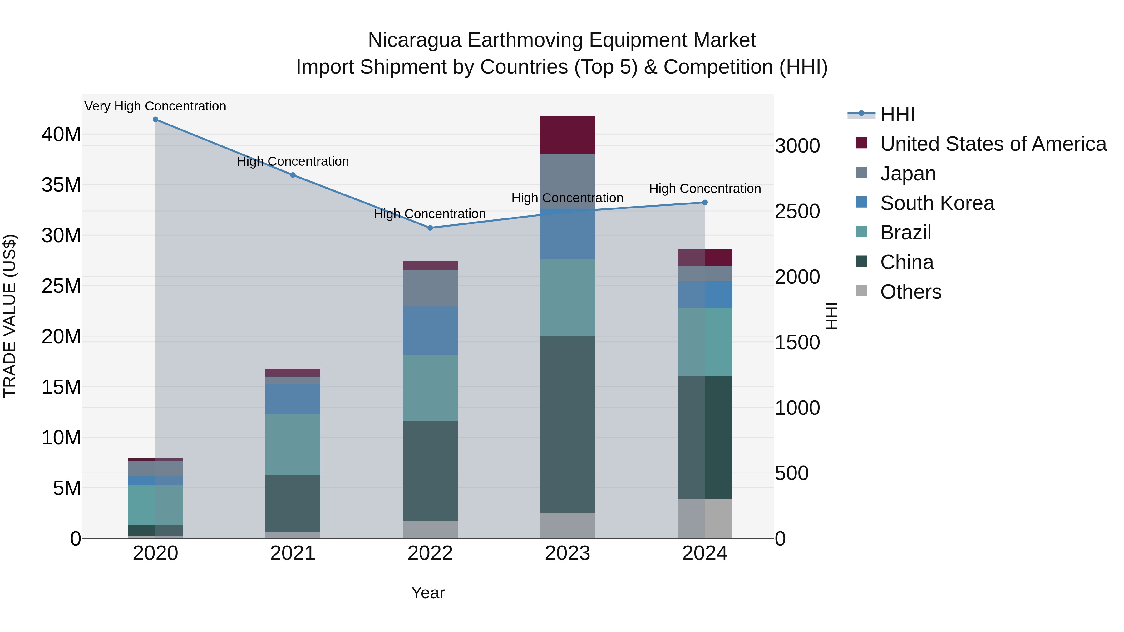Nicaragua Earthmoving Equipment Market: Top 5 Importing Countries and Market Competition (HHI) Analysis
