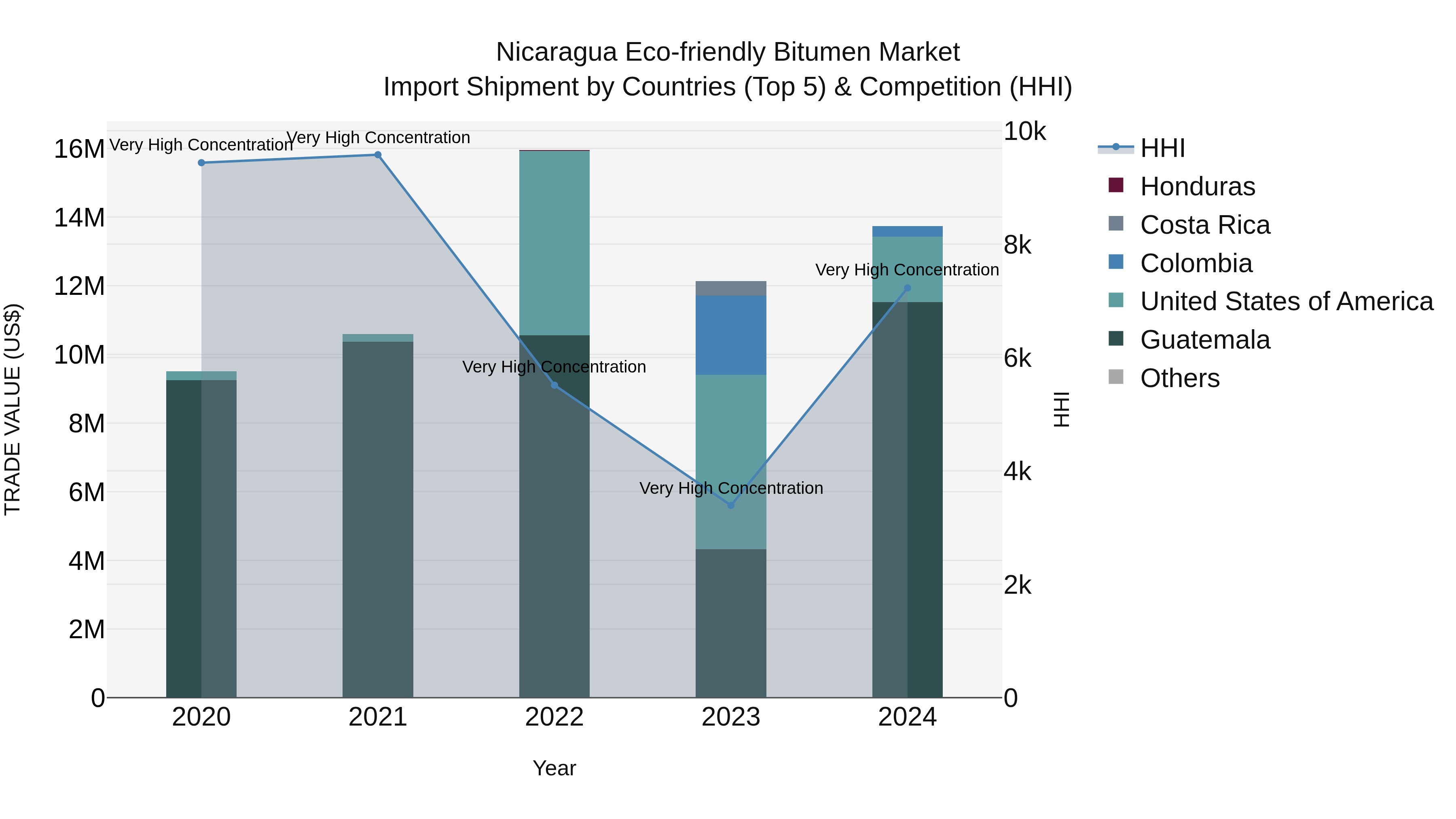 Nicaragua Eco-friendly Bitumen Market: Top 5 Importing Countries and Market Competition (HHI) Analysis