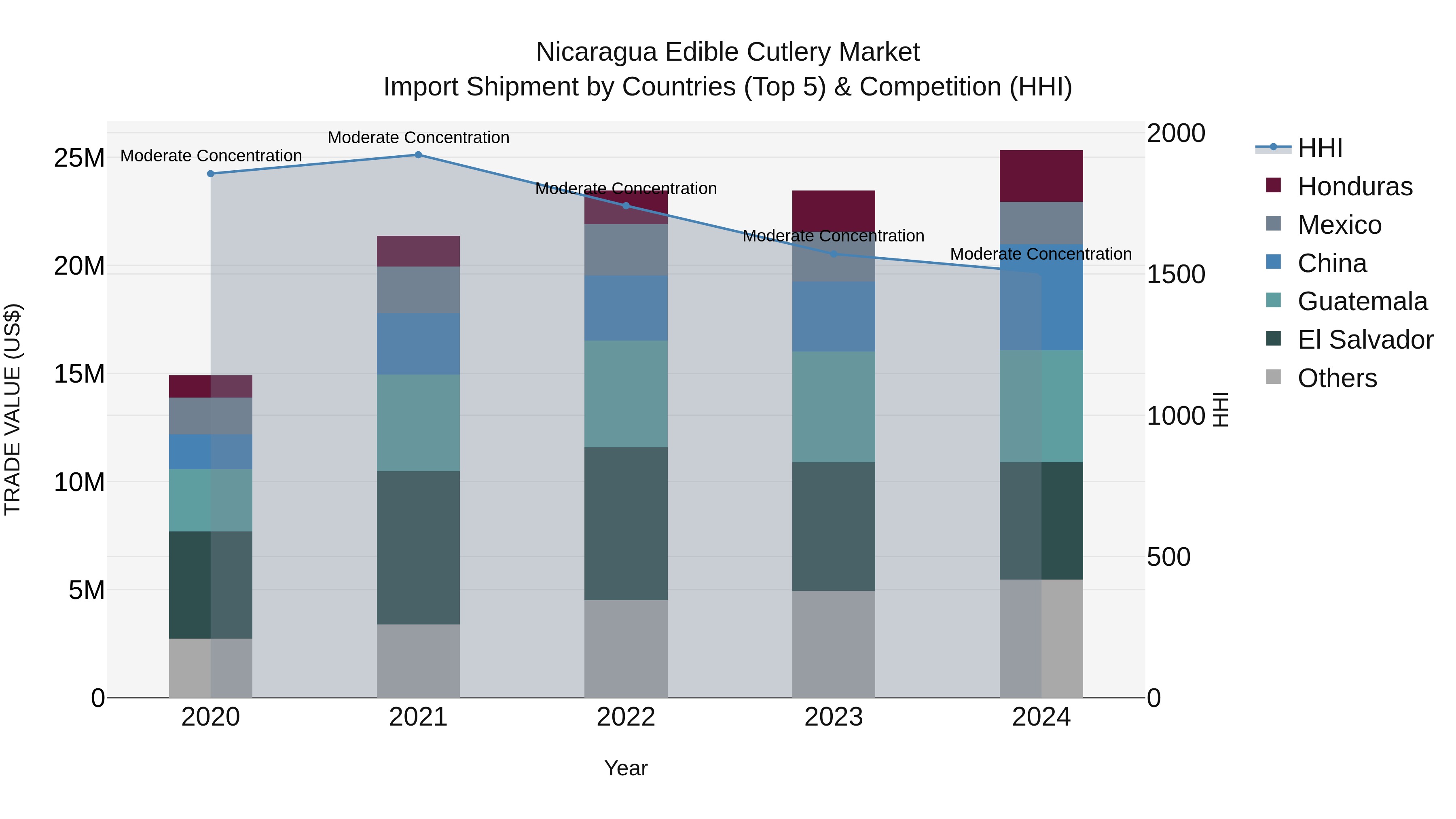 Nicaragua Edible Cutlery Market: Top 5 Importing Countries and Market Competition (HHI) Analysis