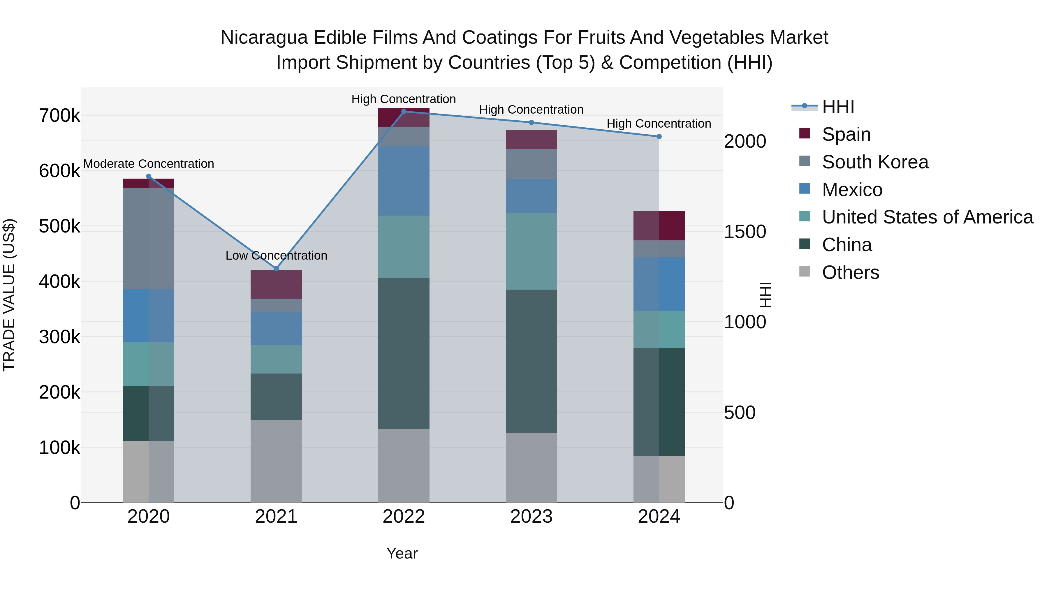 Nicaragua Edible Films and Coatings for Fruits and Vegetables Market: Top 5 Importing Countries and Market Competition (HHI) Analysis
