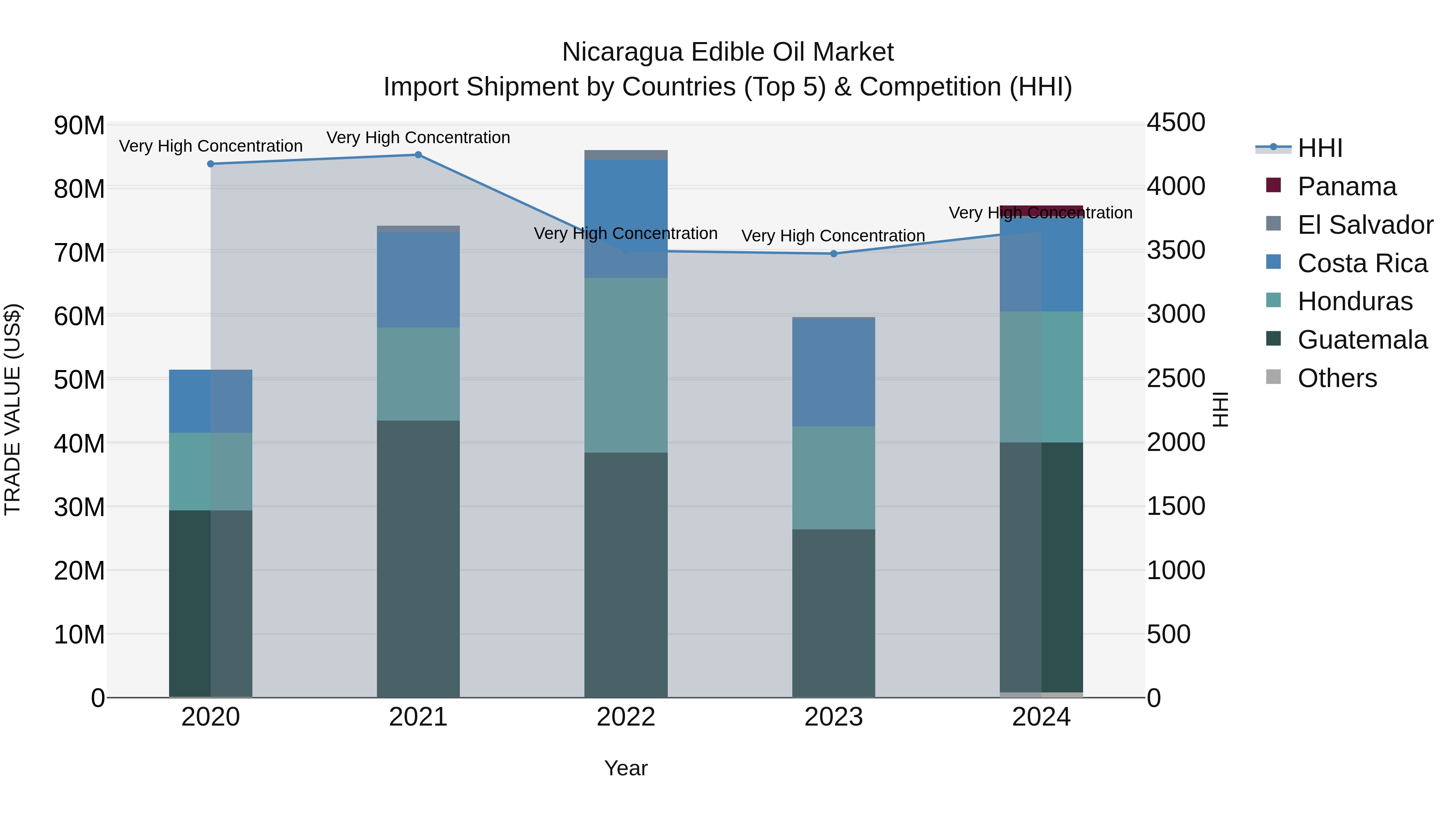 Nicaragua Edible Oil Market: Top 5 Importing Countries and Market Competition (HHI) Analysis