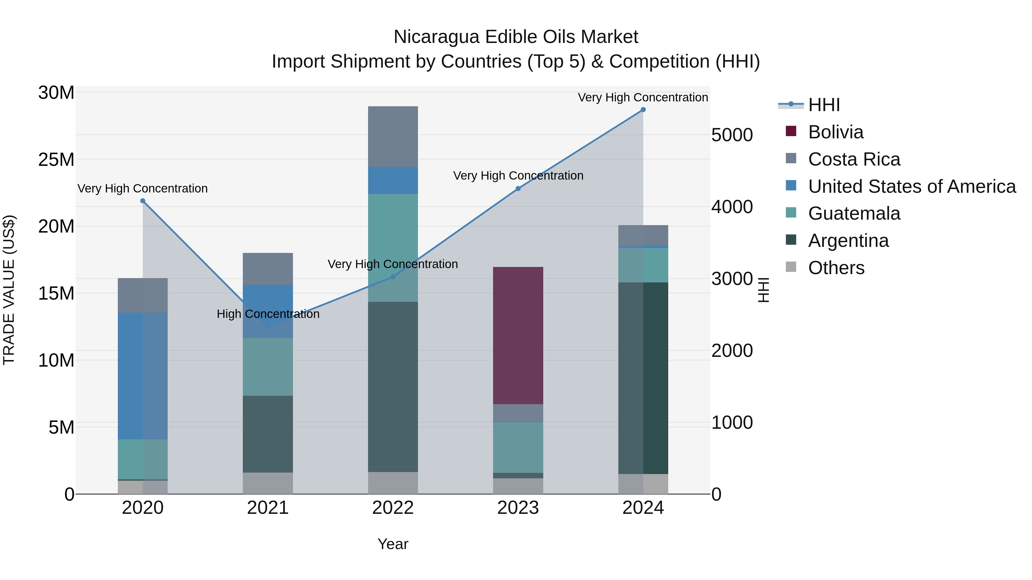 Nicaragua Edible Oils Market: Top 5 Importing Countries and Market Competition (HHI) Analysis