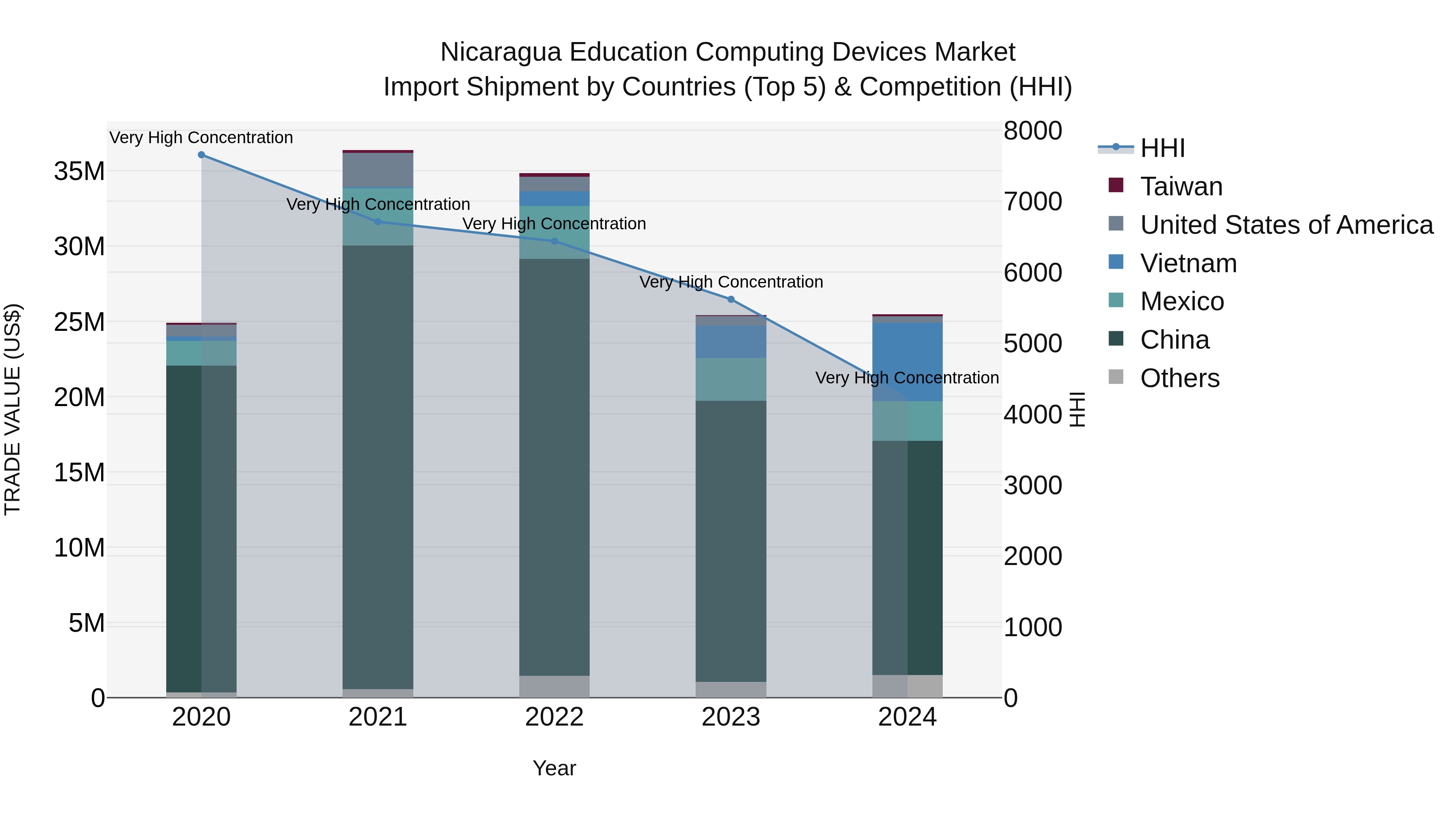 Nicaragua Education Computing Devices Market: Top 5 Importing Countries and Market Competition (HHI) Analysis