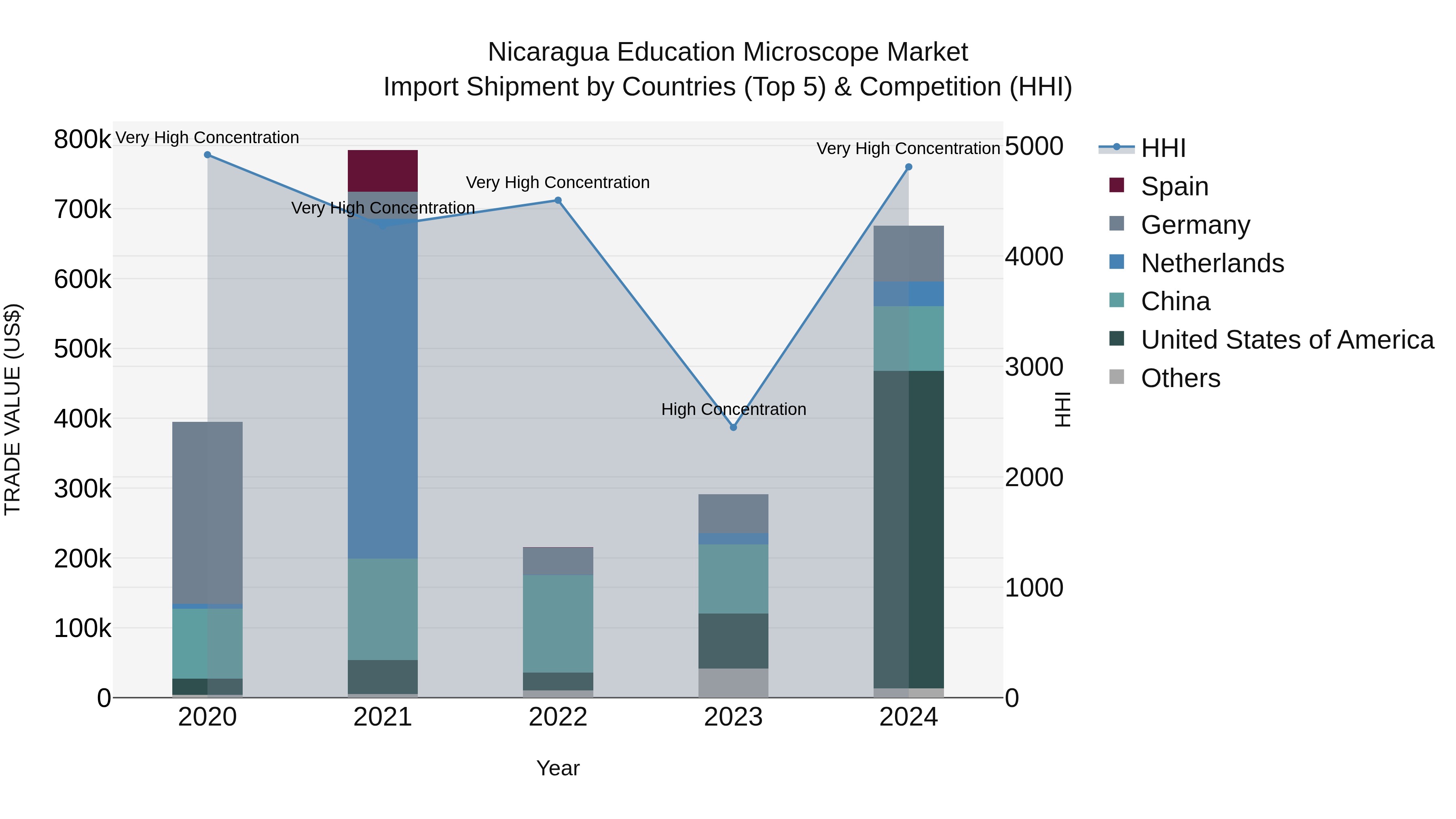 Nicaragua Education Microscope Market: Top 5 Importing Countries and Market Competition (HHI) Analysis
