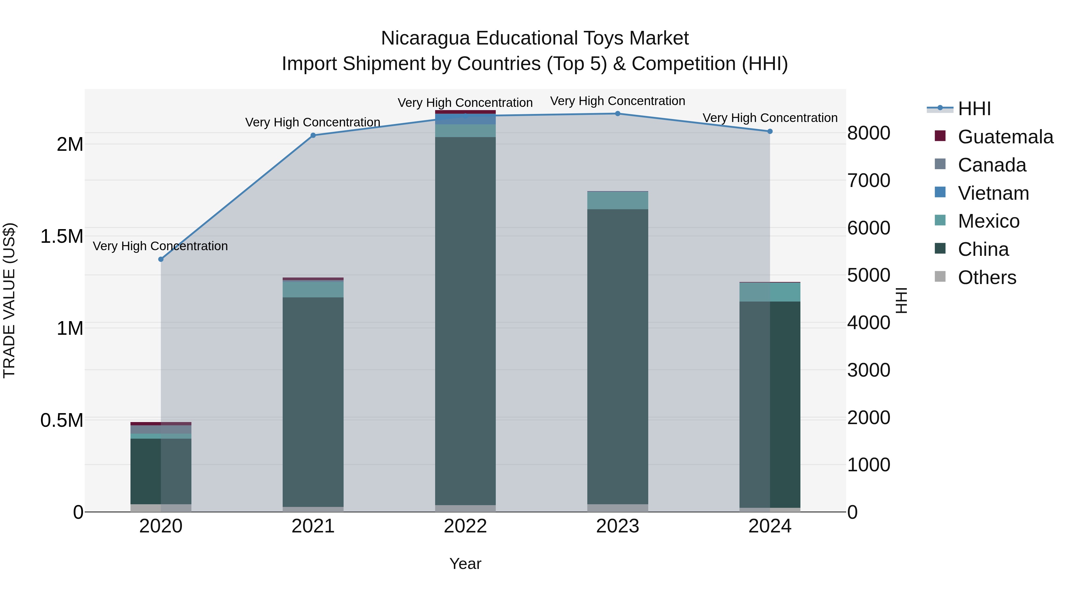 Nicaragua Educational Toys Market: Top 5 Importing Countries and Market Competition (HHI) Analysis
