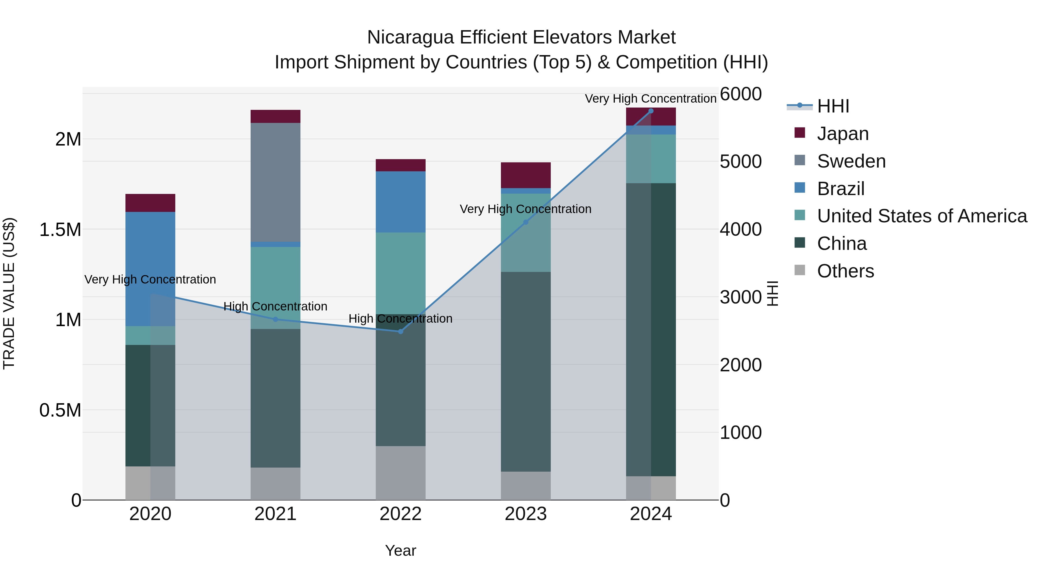 Nicaragua Efficient Elevators Market: Top 5 Importing Countries and Market Competition (HHI) Analysis