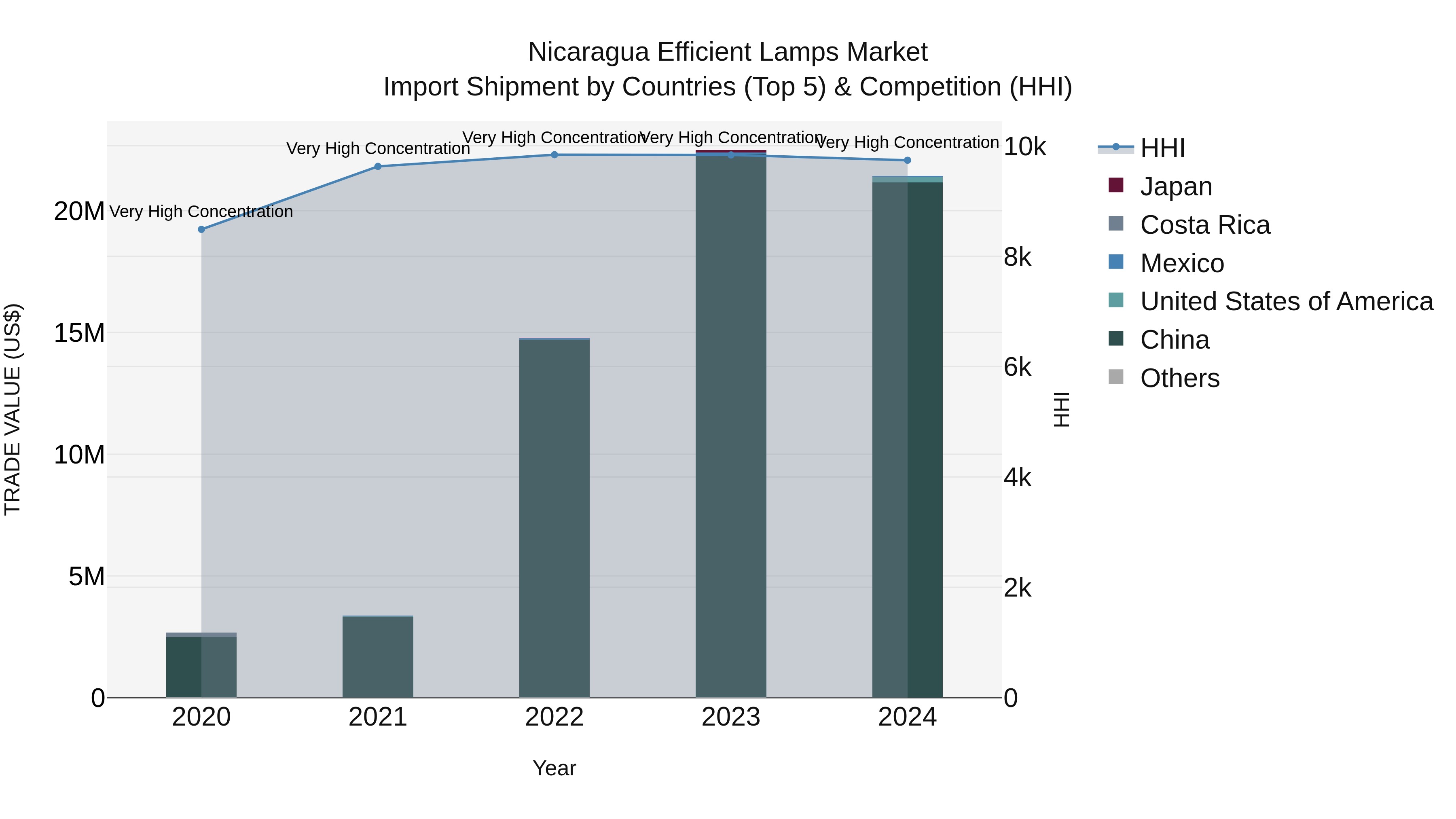 Nicaragua Efficient Lamps Market: Top 5 Importing Countries and Market Competition (HHI) Analysis
