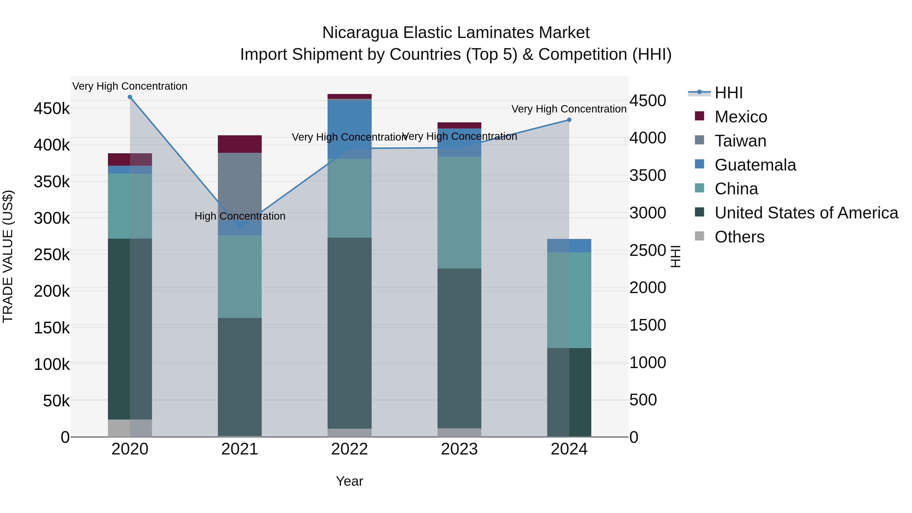 Nicaragua Elastic Laminates Market: Top 5 Importing Countries and Market Competition (HHI) Analysis