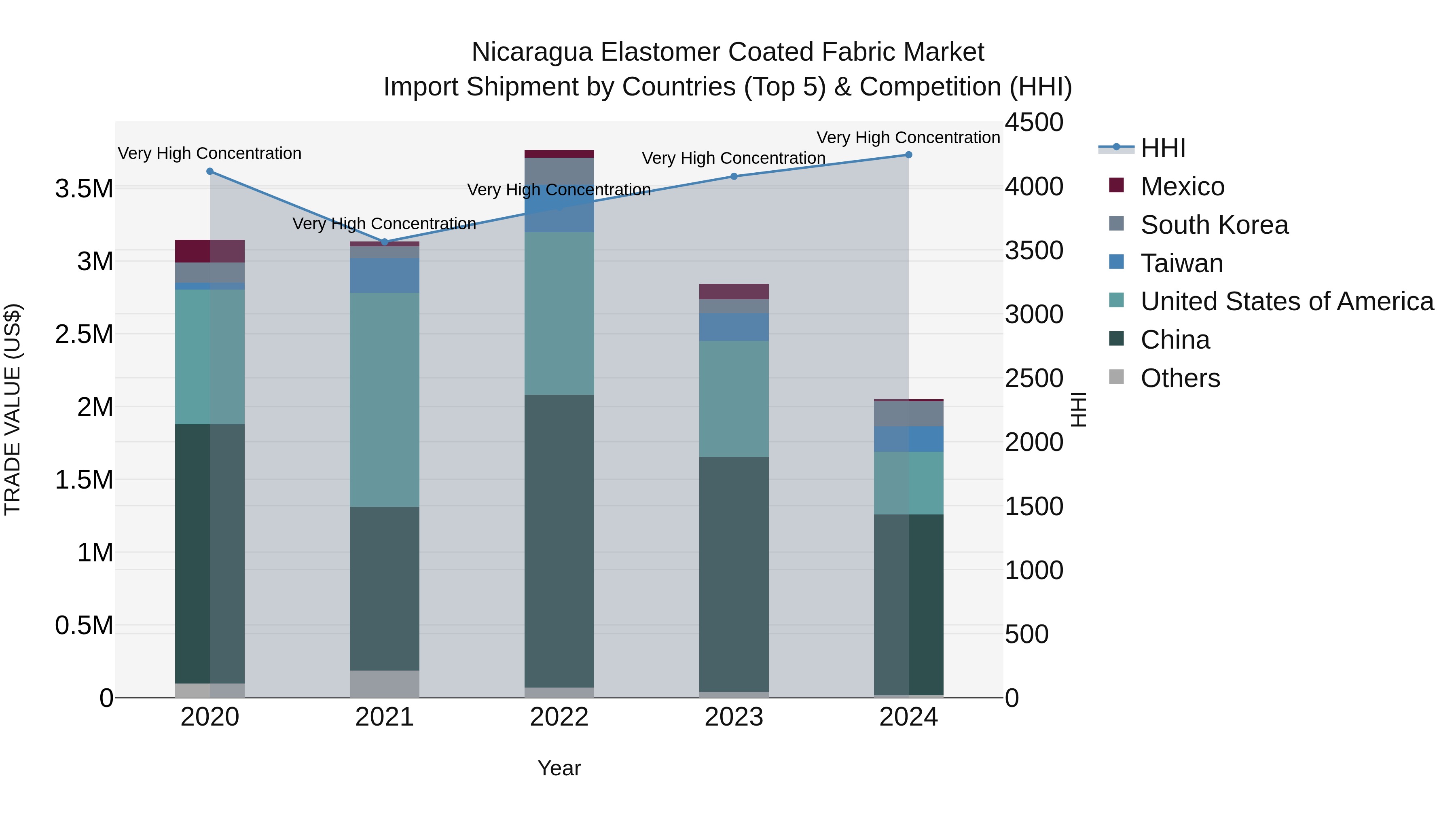 Nicaragua Elastomer Coated Fabric Market: Top 5 Importing Countries and Market Competition (HHI) Analysis