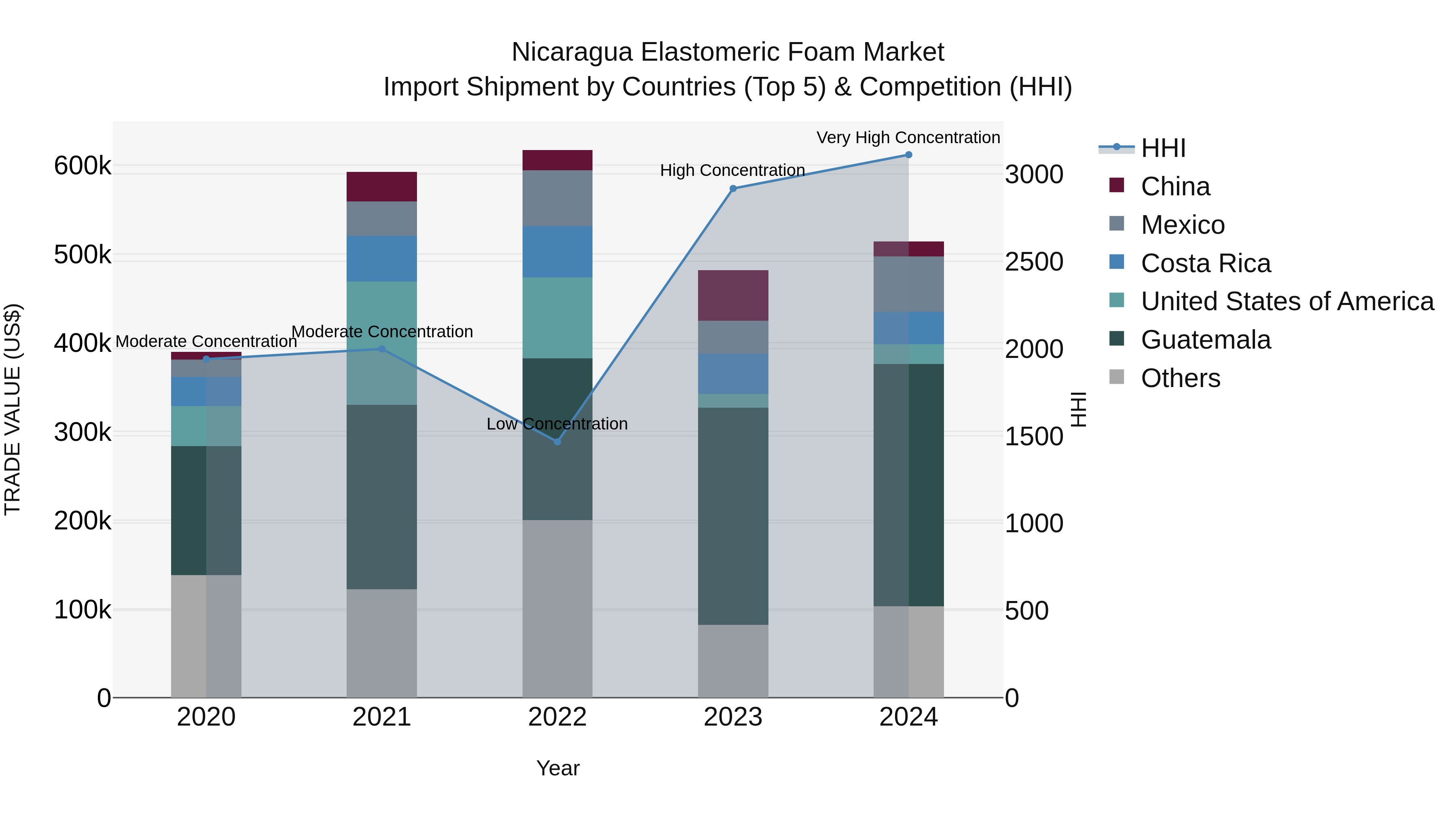 Nicaragua Elastomeric Foam Market: Top 5 Importing Countries and Market Competition (HHI) Analysis