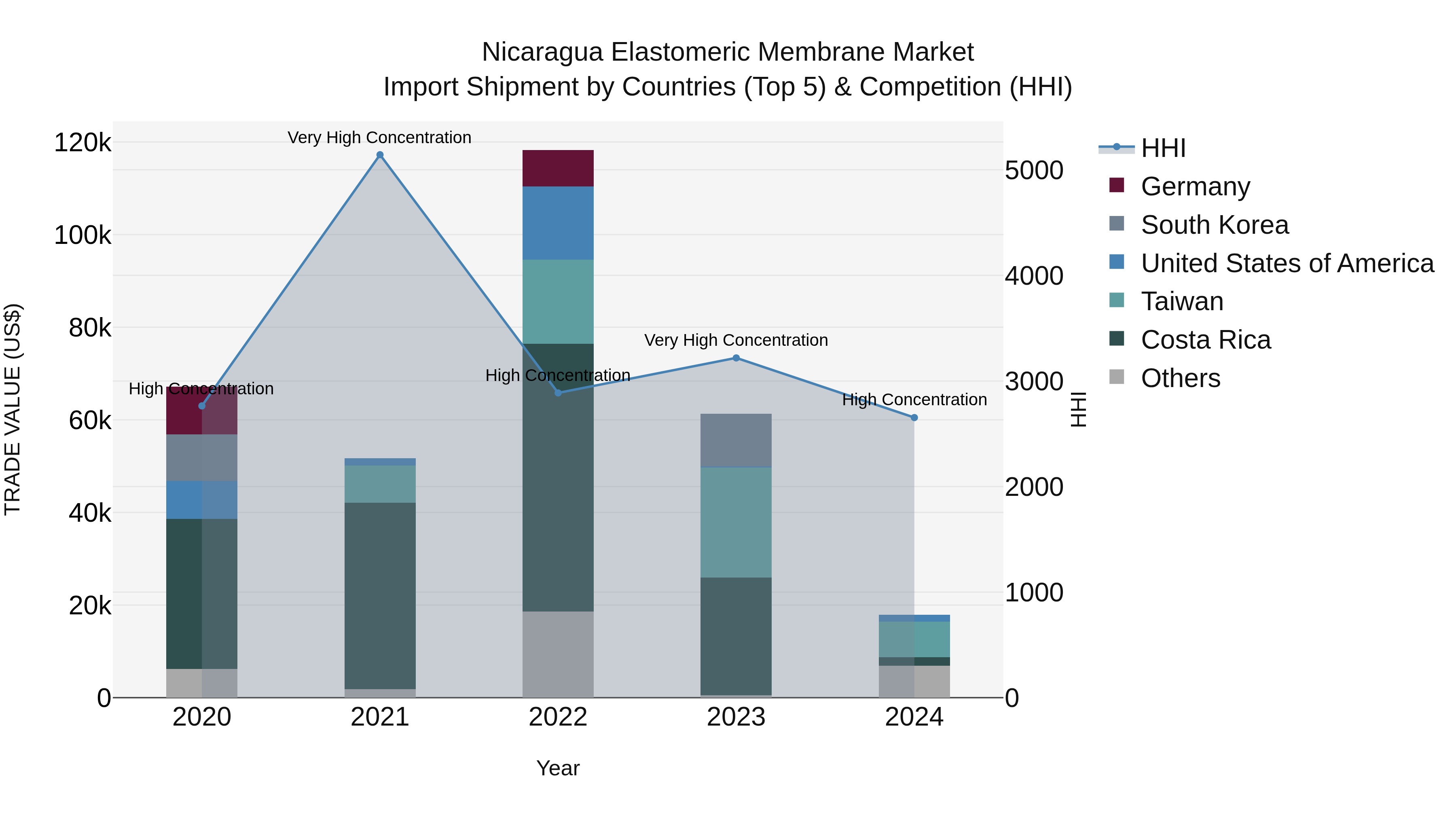 Nicaragua Elastomeric Membrane Market: Top 5 Importing Countries and Market Competition (HHI) Analysis