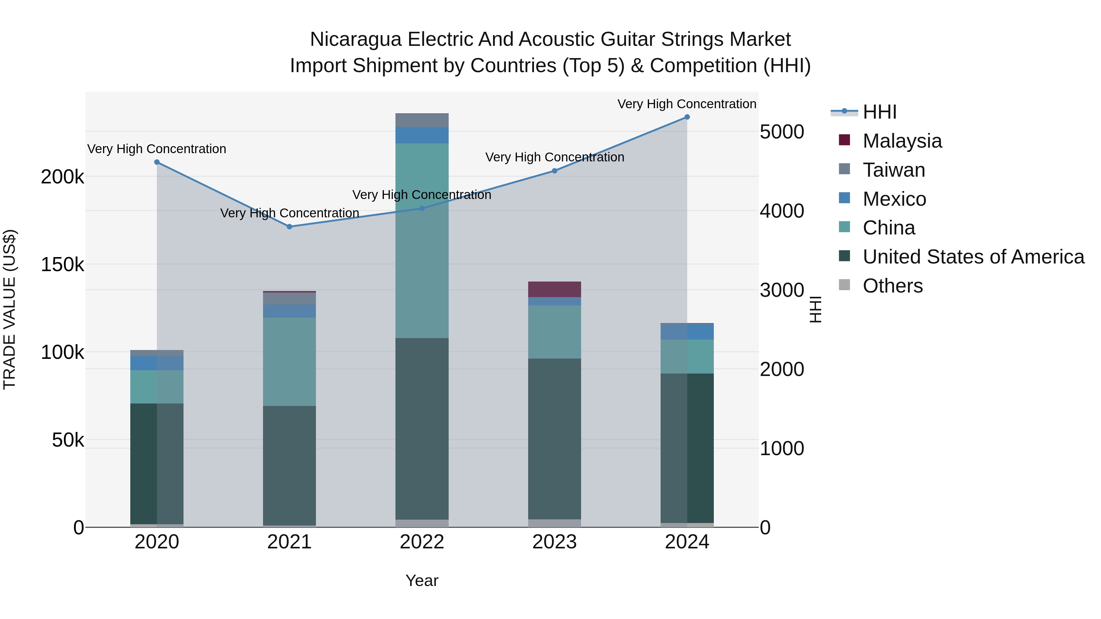 Nicaragua Electric and Acoustic Guitar Strings Market: Top 5 Importing Countries and Market Competition (HHI) Analysis