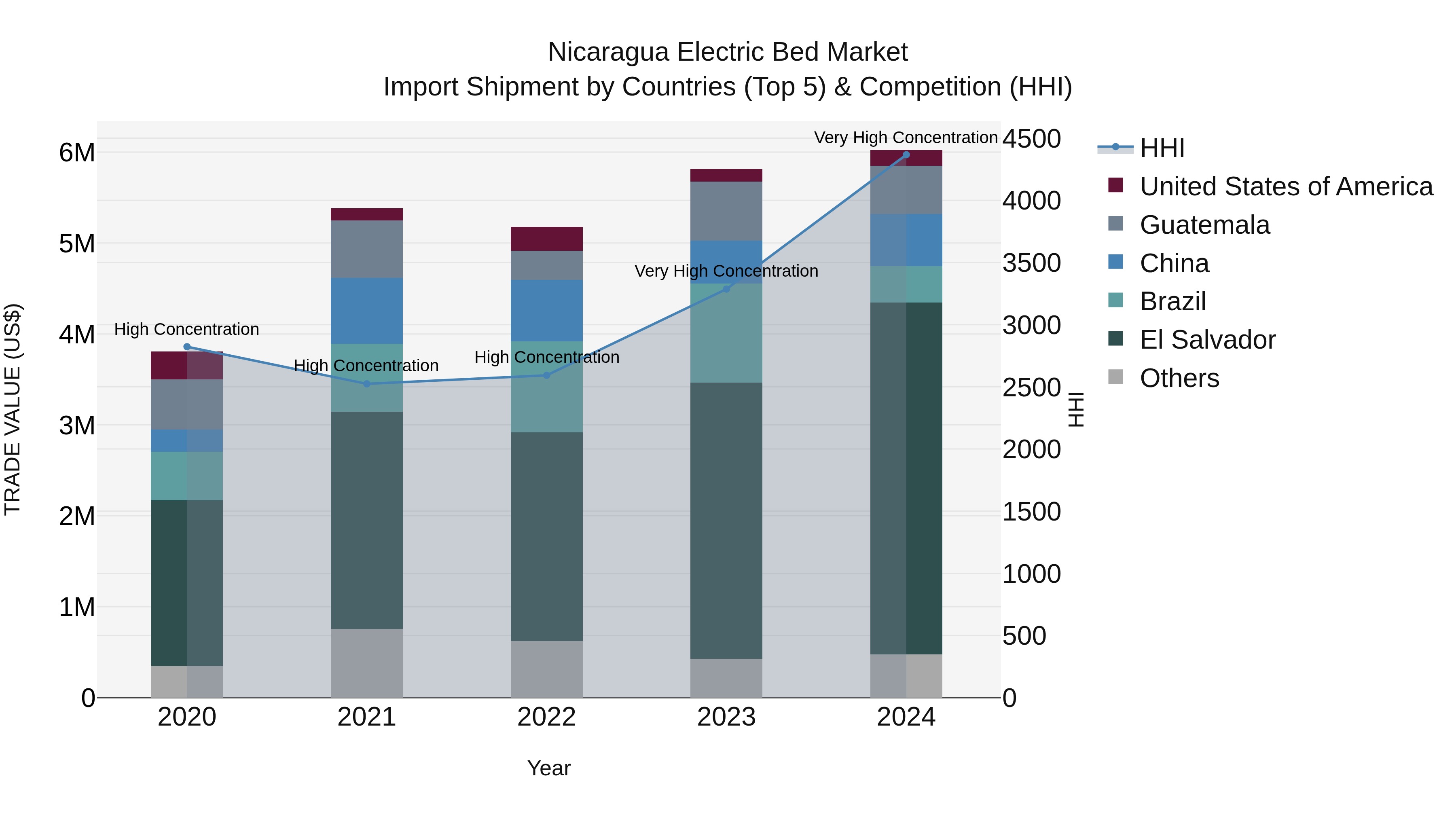 Nicaragua Electric Bed Market: Top 5 Importing Countries and Market Competition (HHI) Analysis