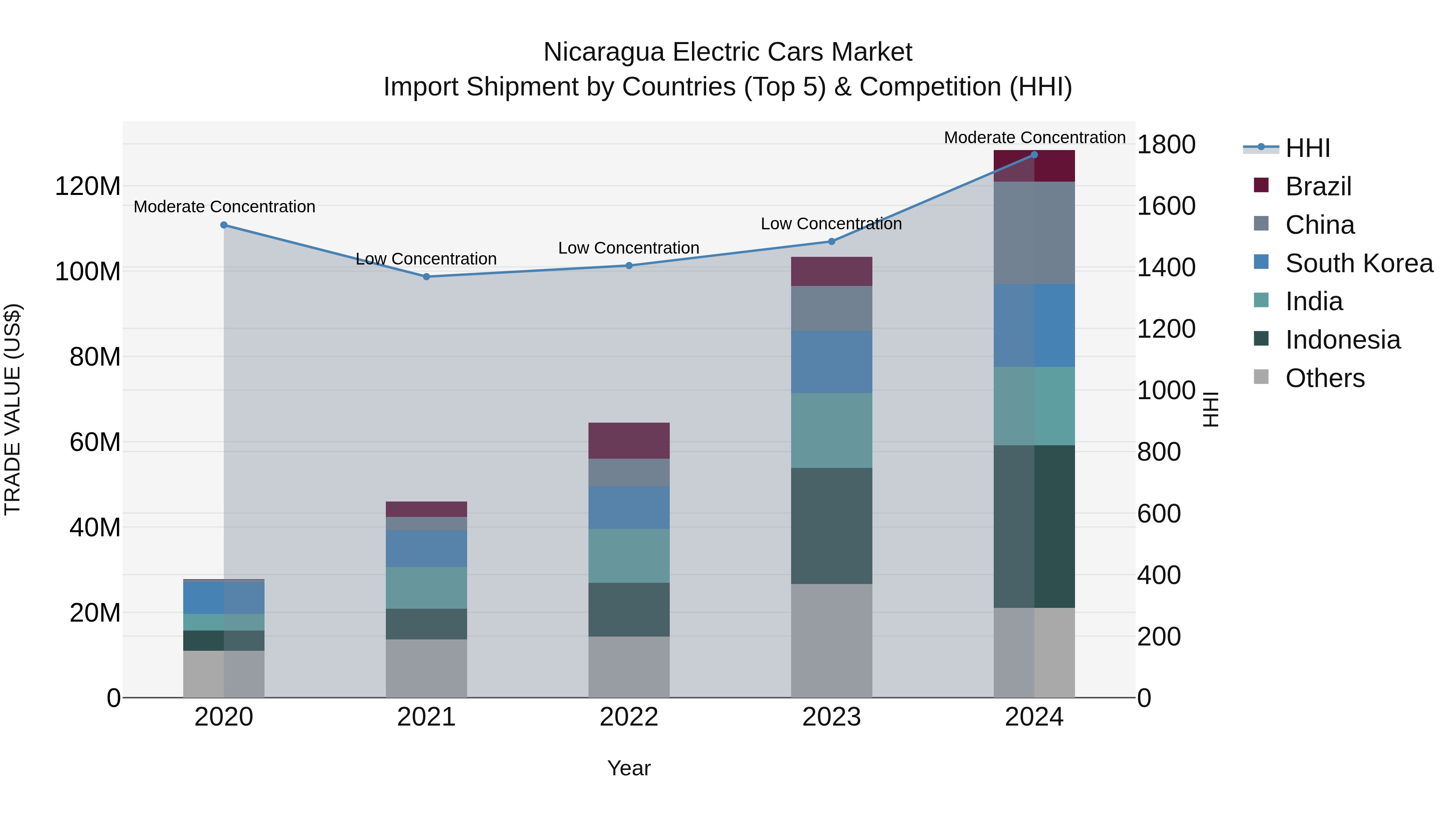 Nicaragua Electric Cars Market: Top 5 Importing Countries and Market Competition (HHI) Analysis