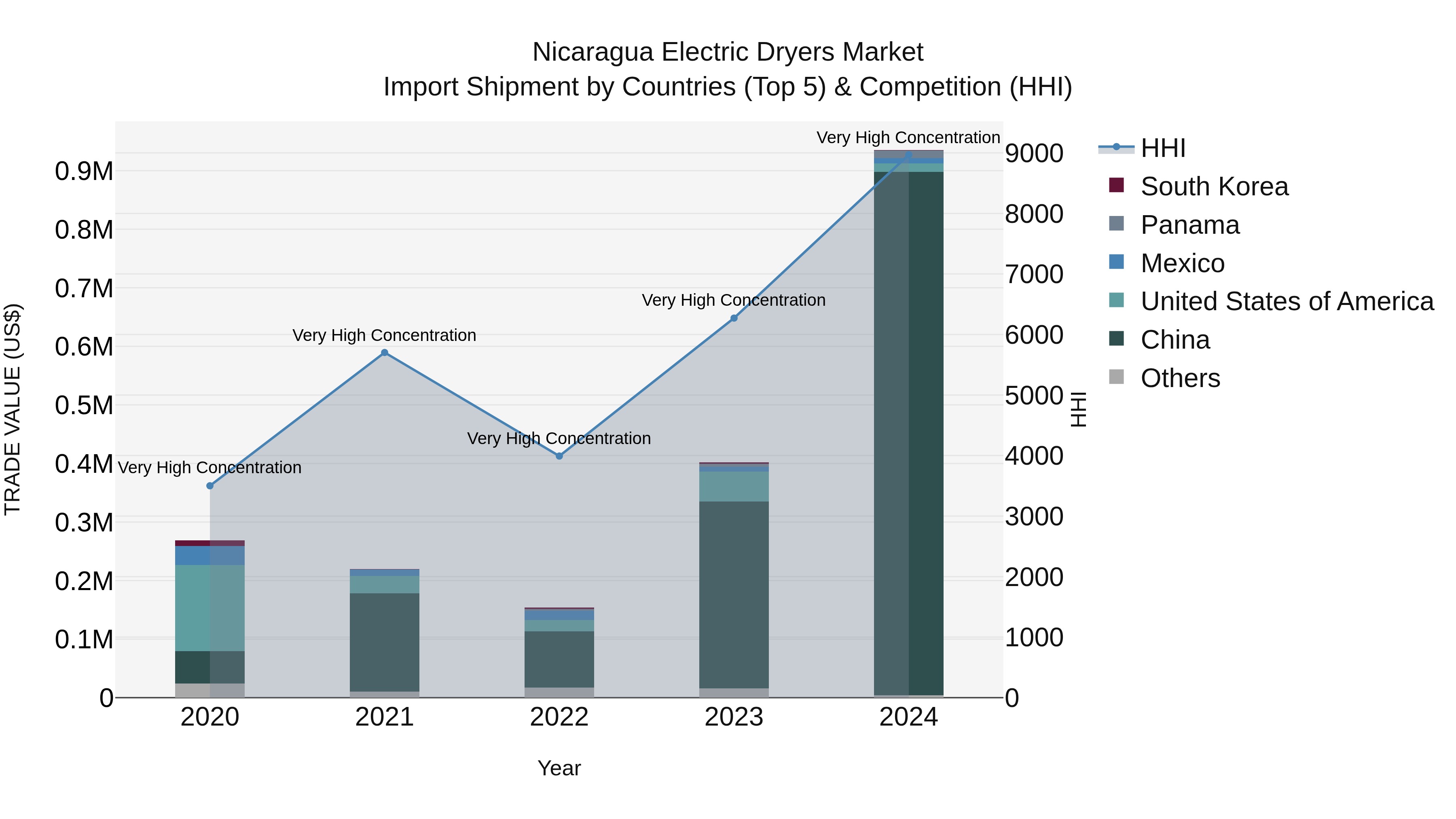 Nicaragua Electric Dryers Market: Top 5 Importing Countries and Market Competition (HHI) Analysis