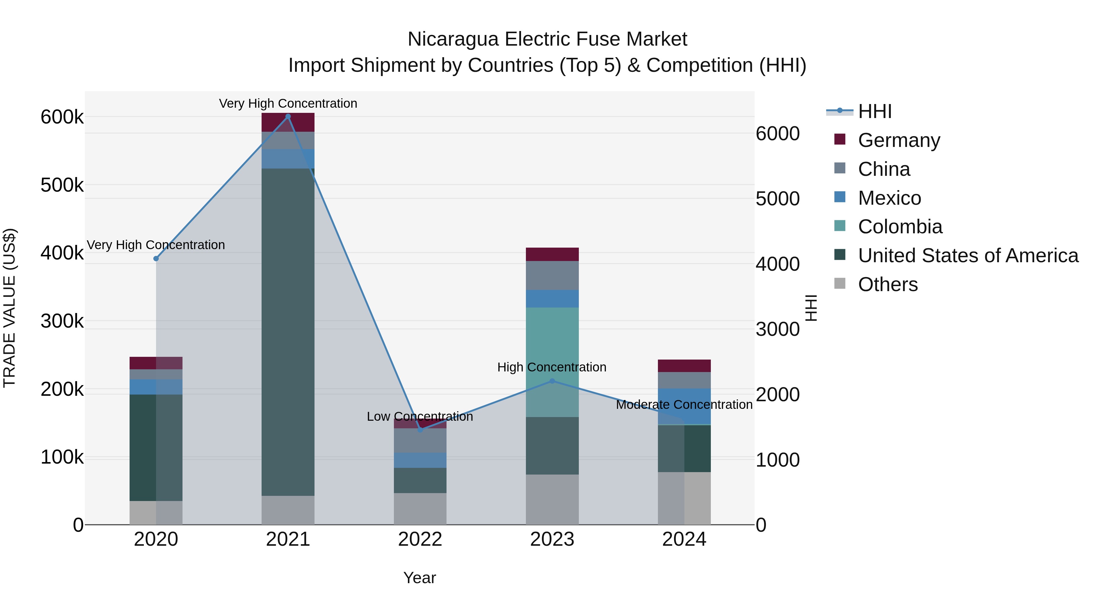 Nicaragua Electric Fuse Market: Top 5 Importing Countries and Market Competition (HHI) Analysis