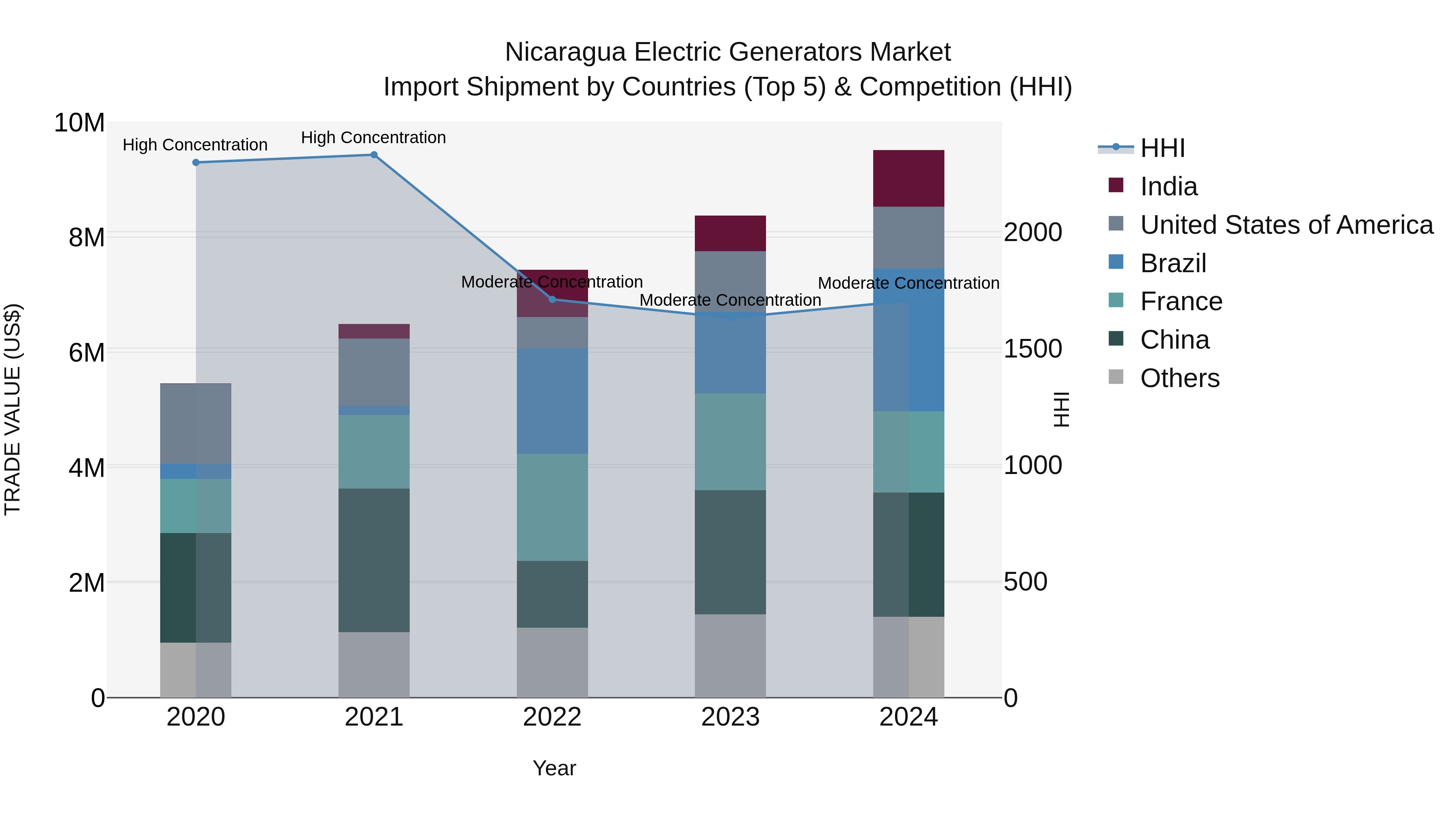 Nicaragua Electric Generators Market: Top 5 Importing Countries and Market Competition (HHI) Analysis