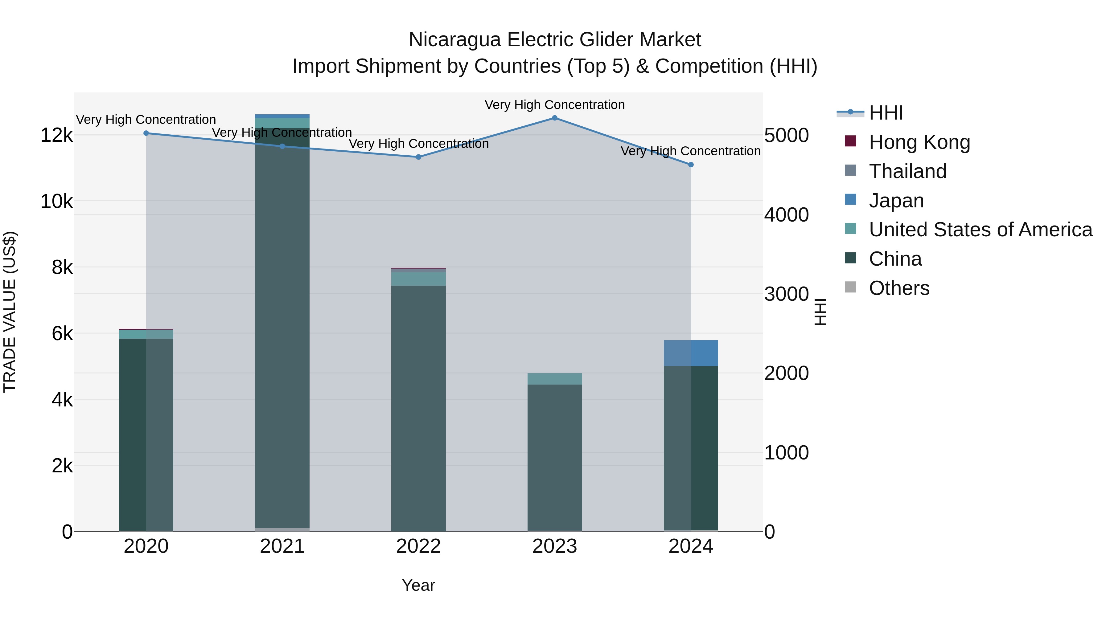 Nicaragua Electric Glider Market: Top 5 Importing Countries and Market Competition (HHI) Analysis
