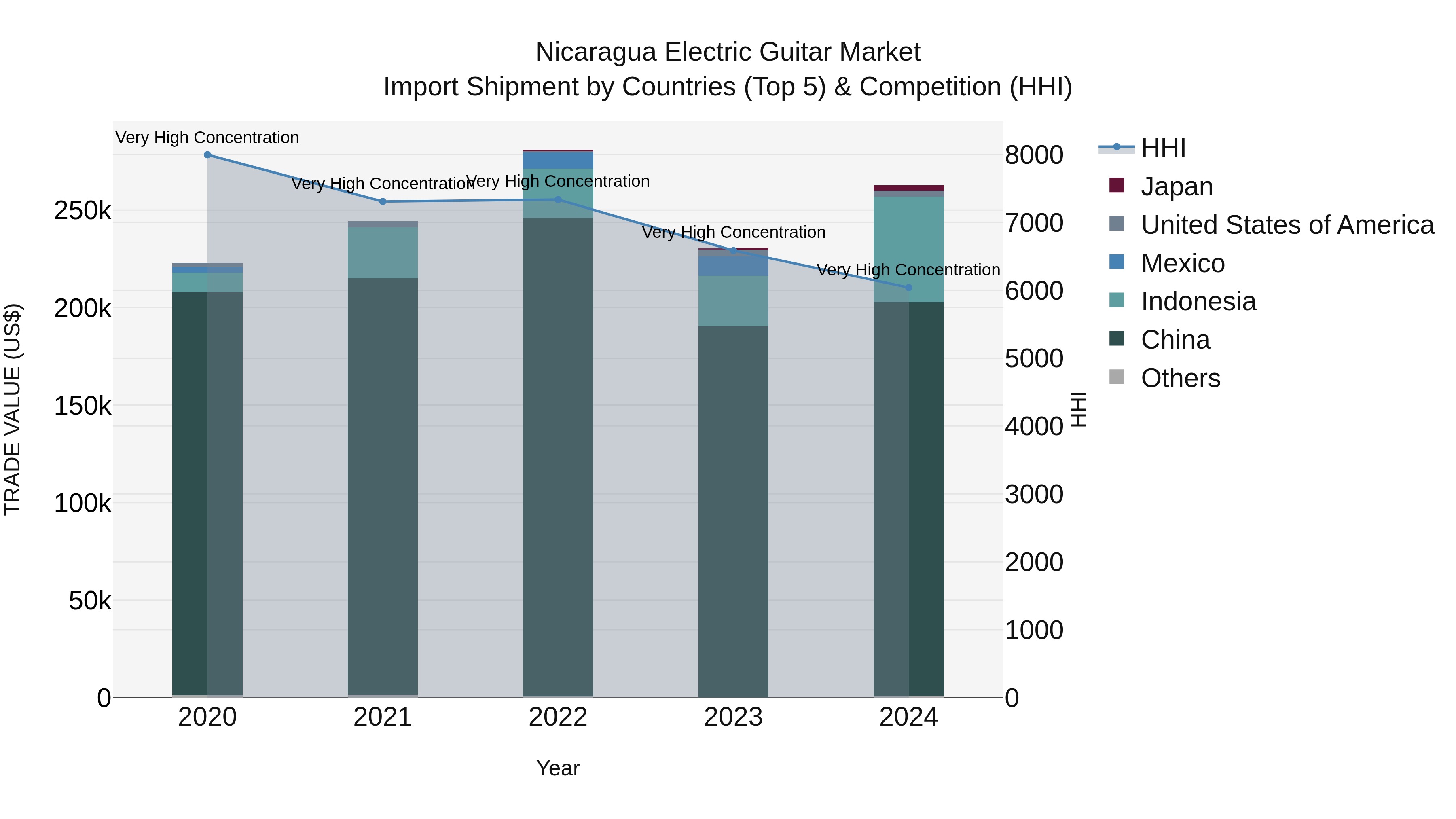 Nicaragua Electric Guitar Market: Top 5 Importing Countries and Market Competition (HHI) Analysis
