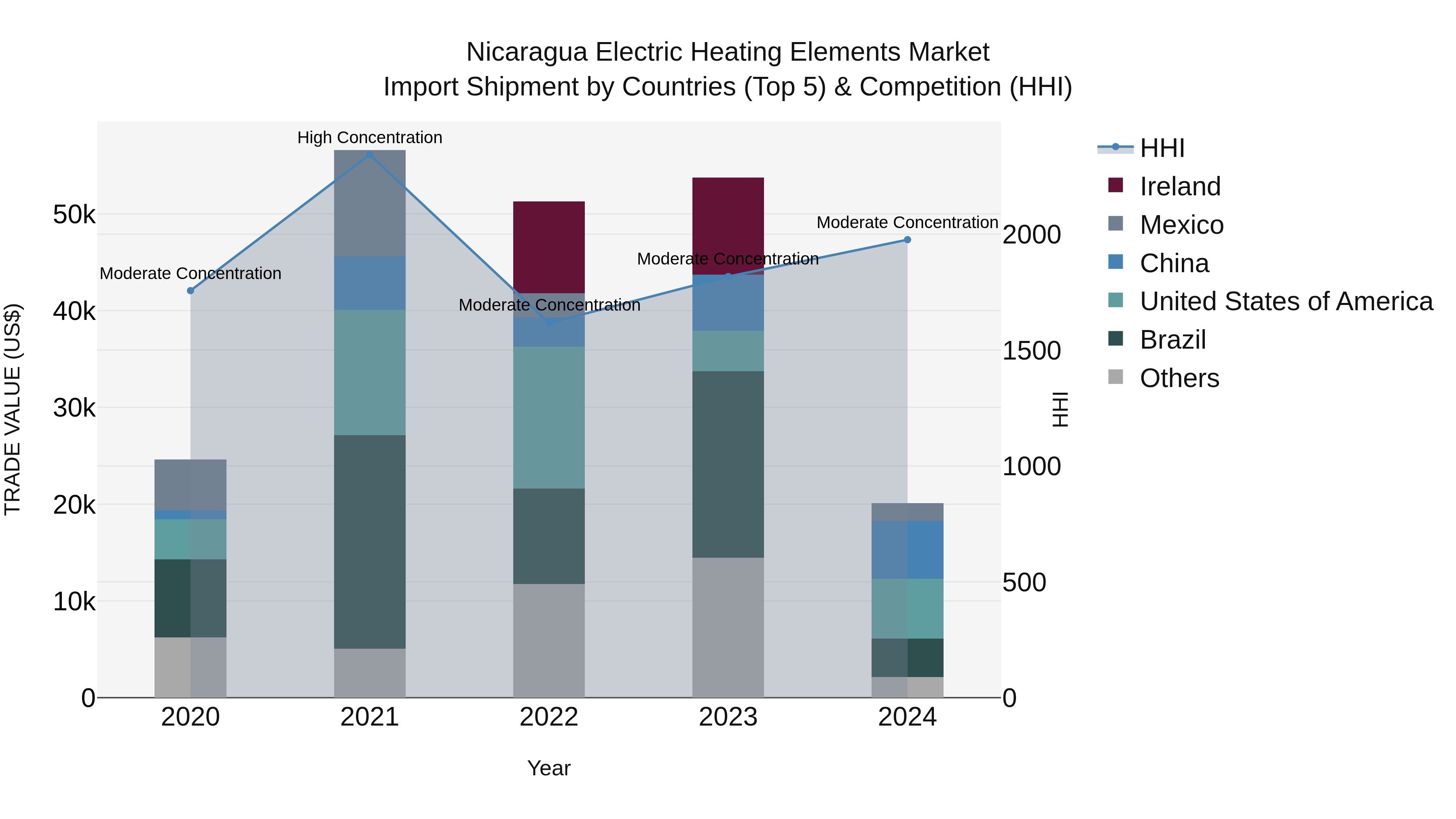 Nicaragua Electric Heating Elements Market: Top 5 Importing Countries and Market Competition (HHI) Analysis