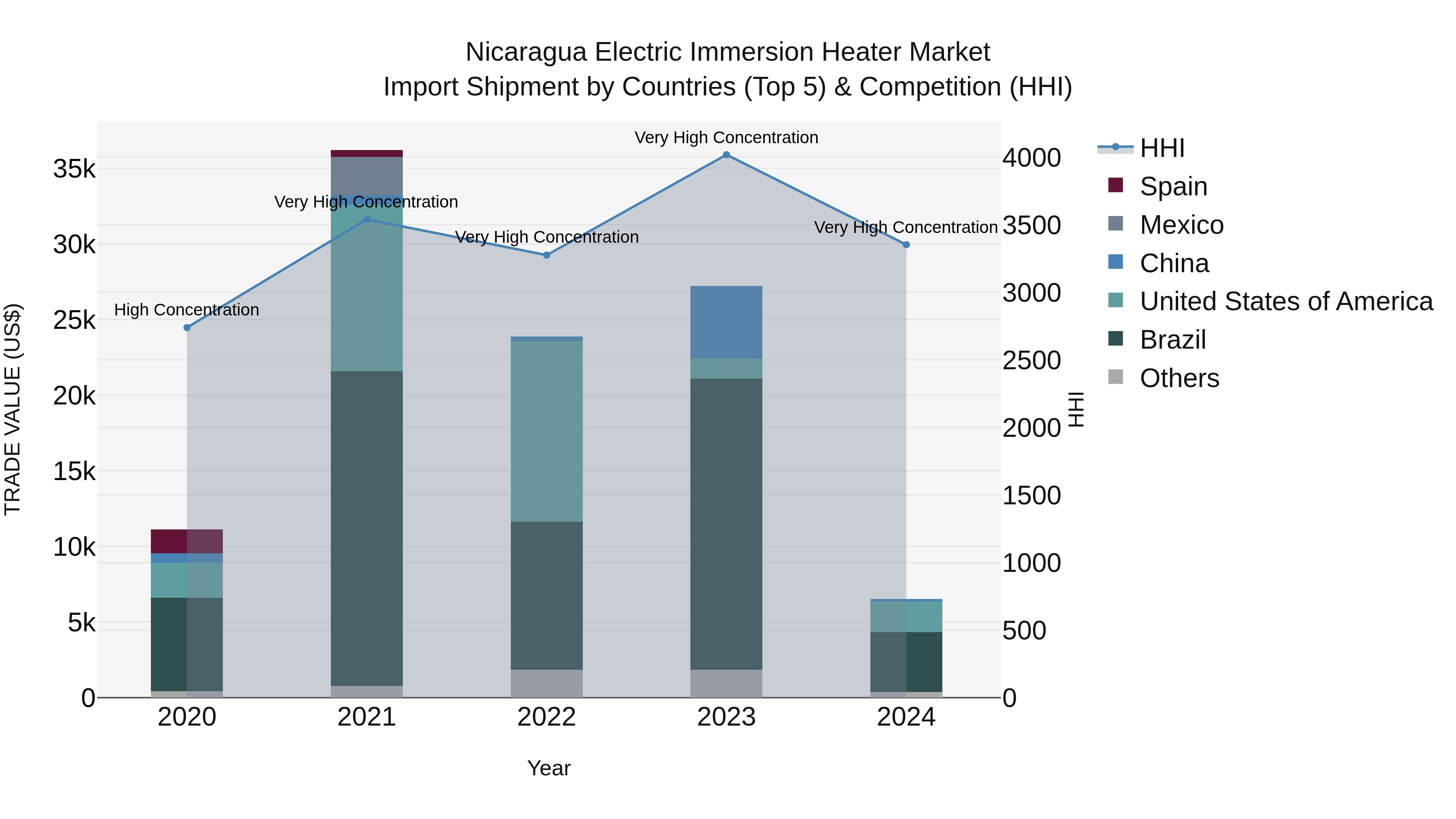 Nicaragua Electric Immersion Heater Market: Top 5 Importing Countries and Market Competition (HHI) Analysis