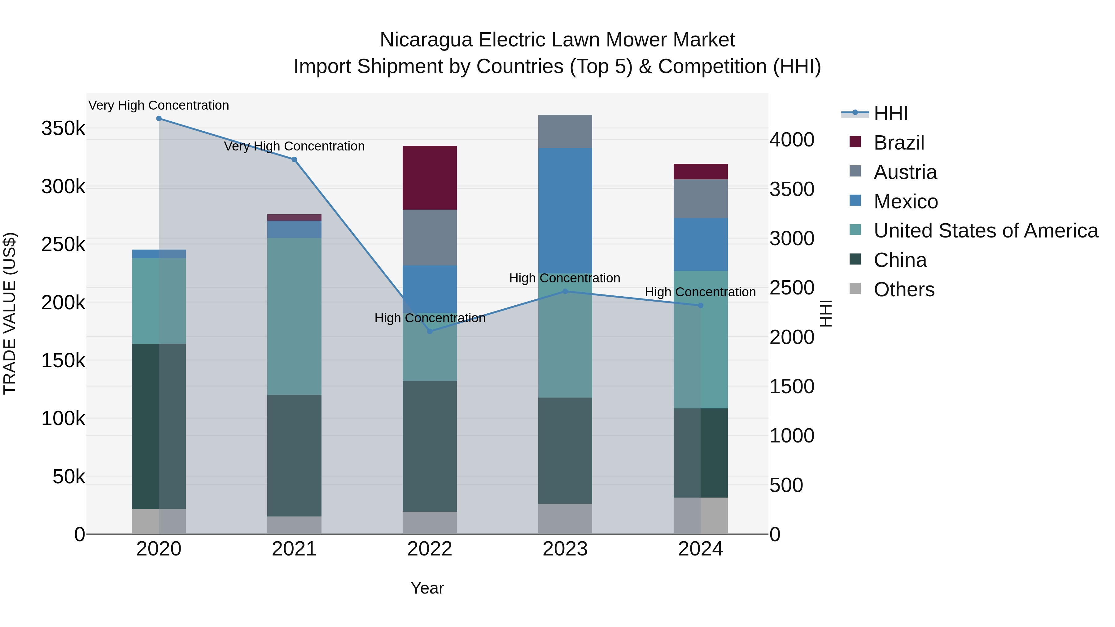 Nicaragua Electric Lawn Mower Market: Top 5 Importing Countries and Market Competition (HHI) Analysis