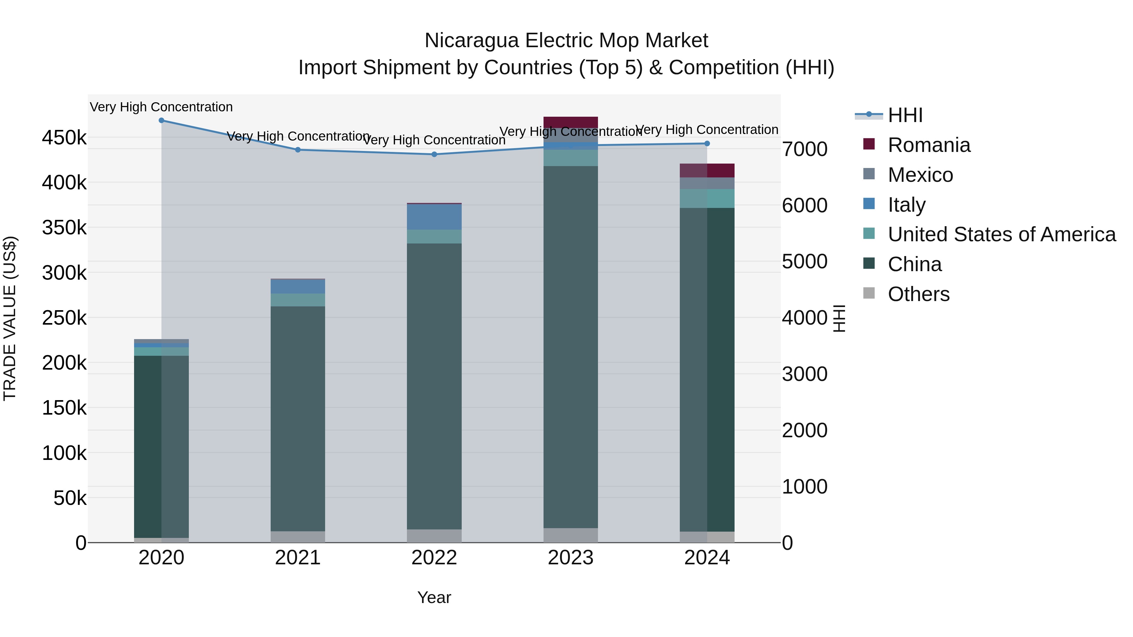 Nicaragua Electric Mop Market: Top 5 Importing Countries and Market Competition (HHI) Analysis