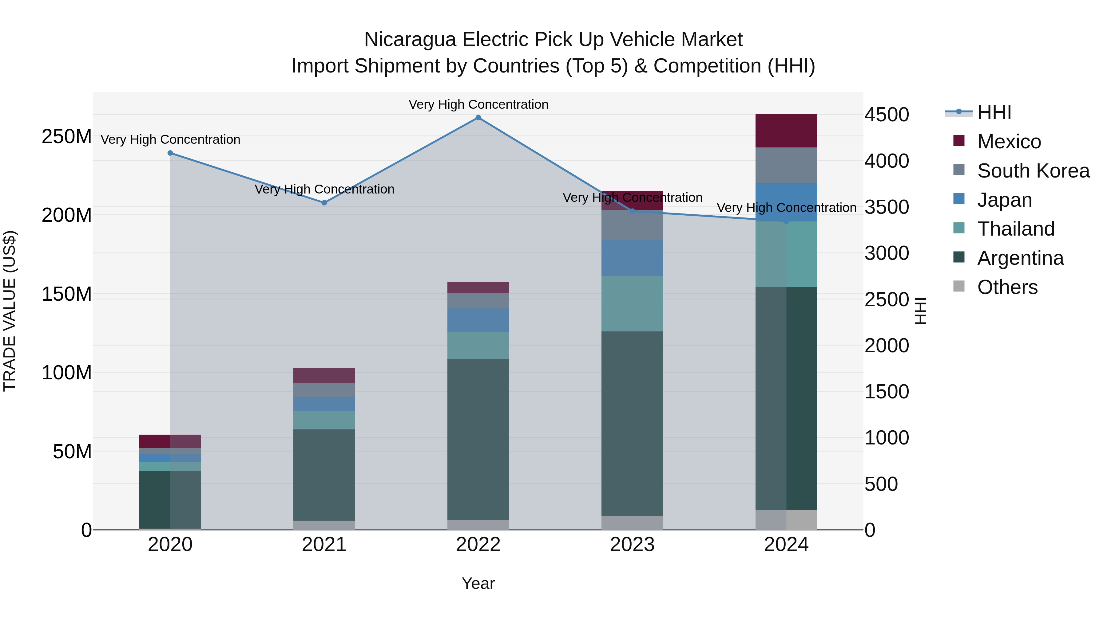 Nicaragua Electric Pick Up Vehicle Market: Top 5 Importing Countries and Market Competition (HHI) Analysis
