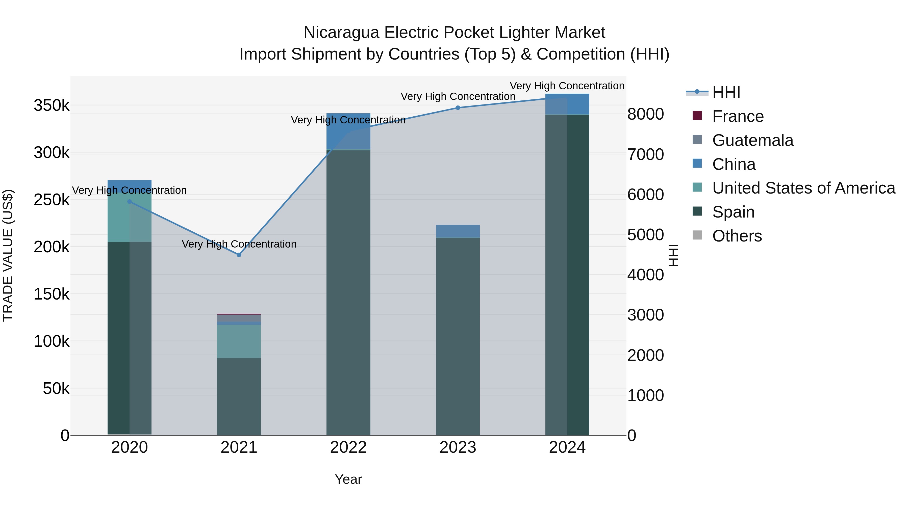 Nicaragua Electric Pocket Lighter Market: Top 5 Importing Countries and Market Competition (HHI) Analysis