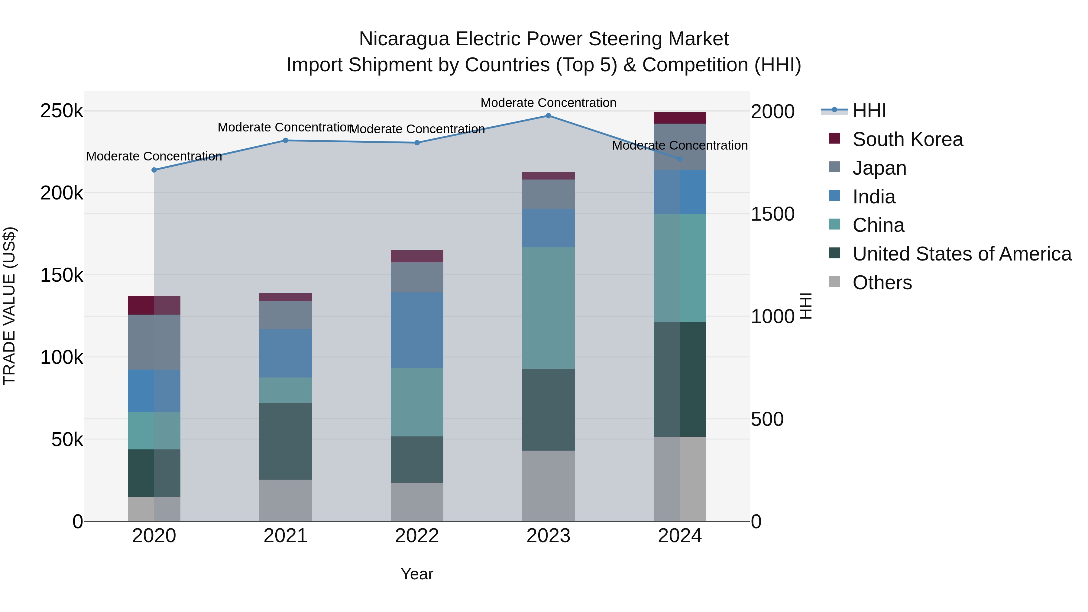 Nicaragua Electric Power Steering Market: Top 5 Importing Countries and Market Competition (HHI) Analysis