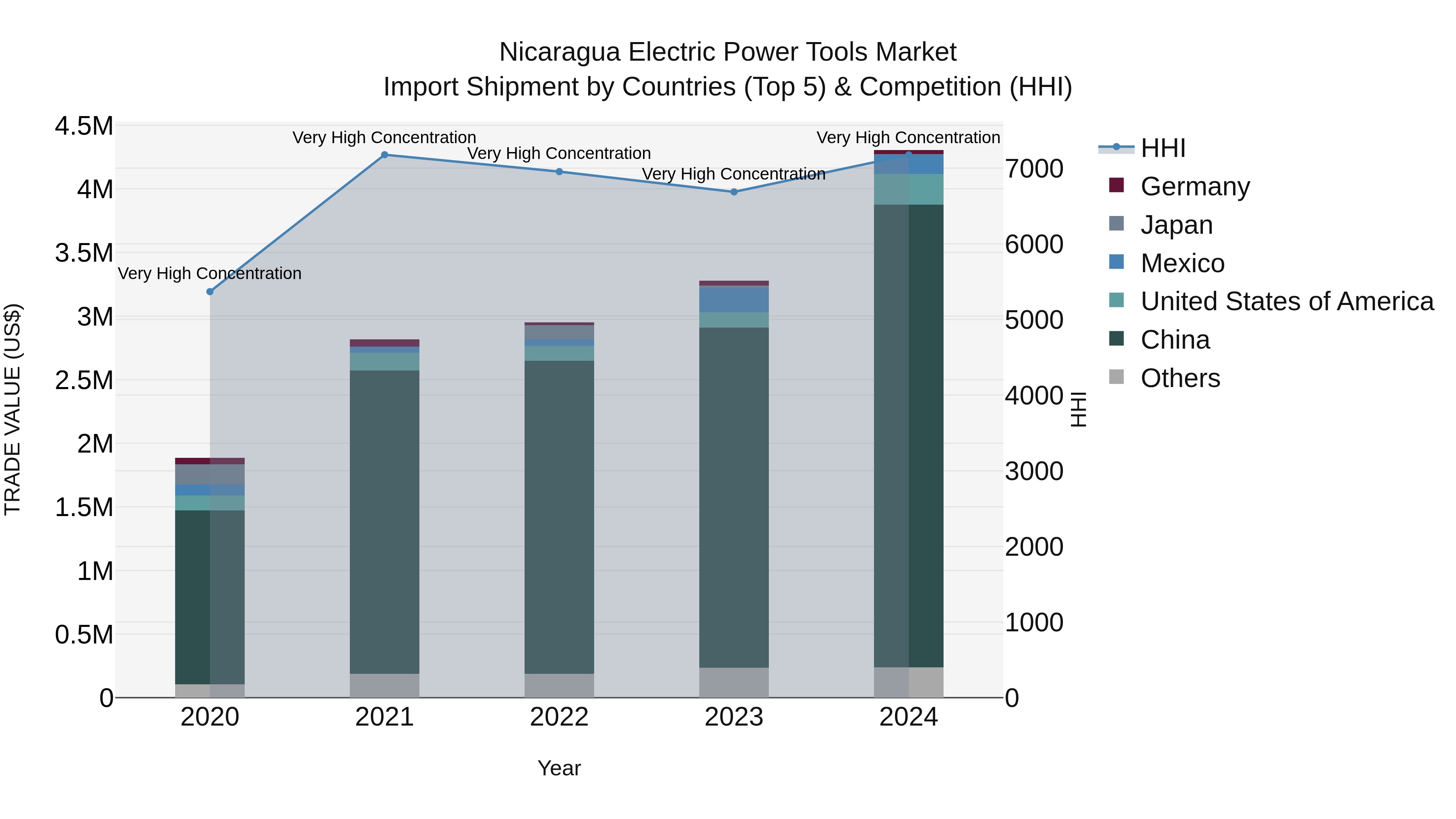 Nicaragua Electric Power Tools Market: Top 5 Importing Countries and Market Competition (HHI) Analysis