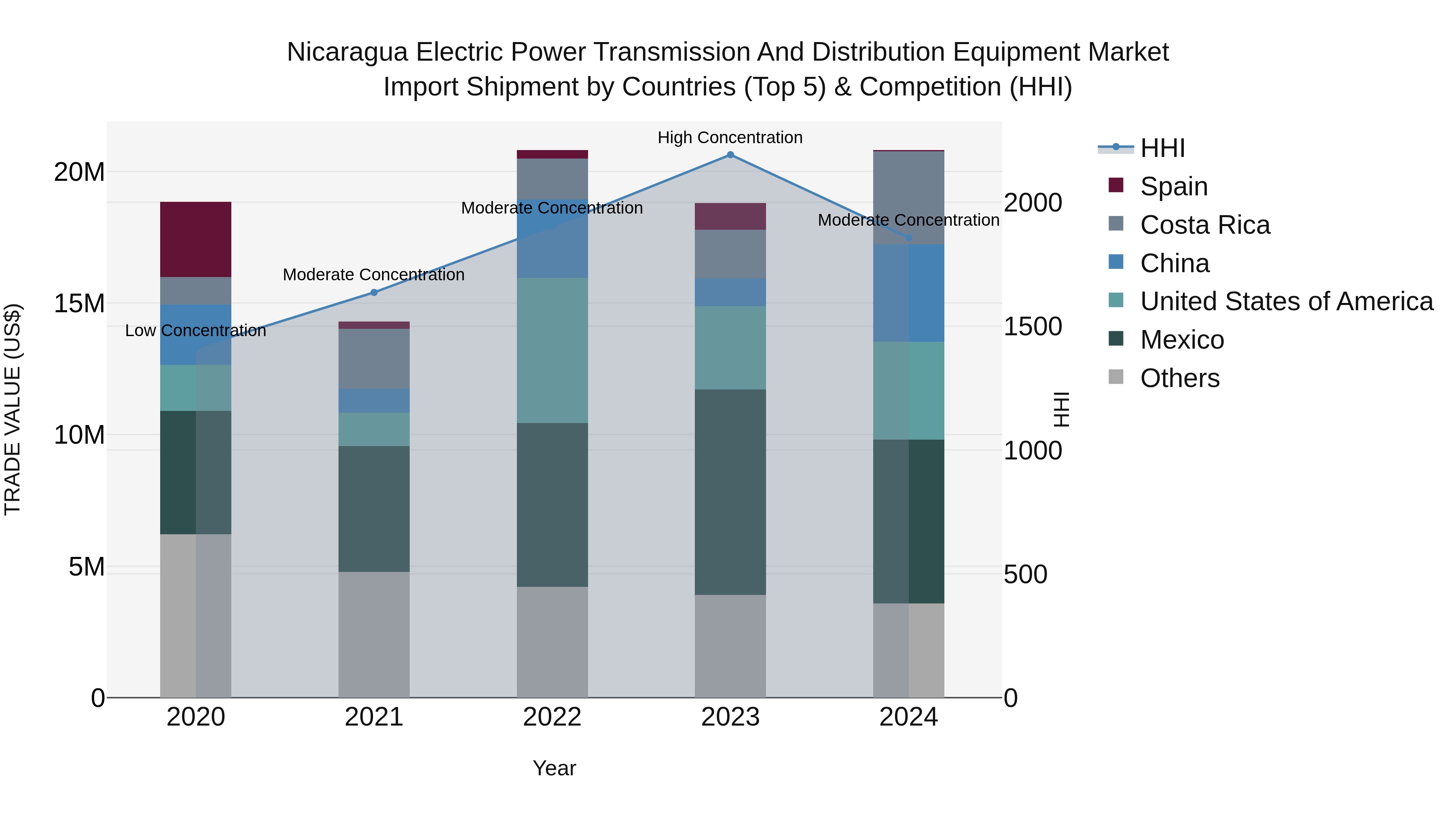 Nicaragua Electric Power Transmission and Distribution Equipment Market: Top 5 Importing Countries and Market Competition (HHI) Analysis