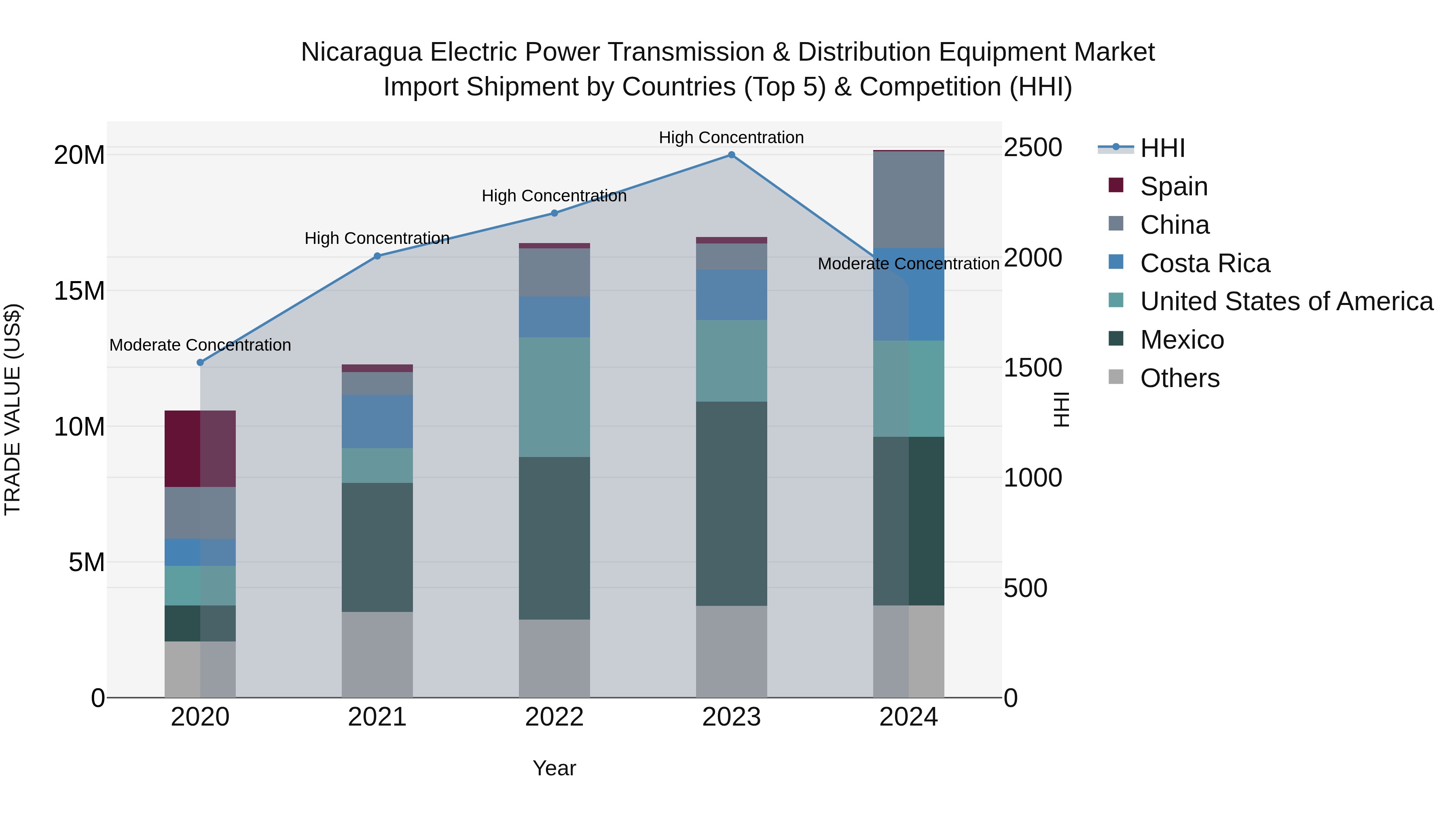 Nicaragua Electric Power Transmission & Distribution Equipment Market: Top 5 Importing Countries and Market Competition (HHI) Analysis