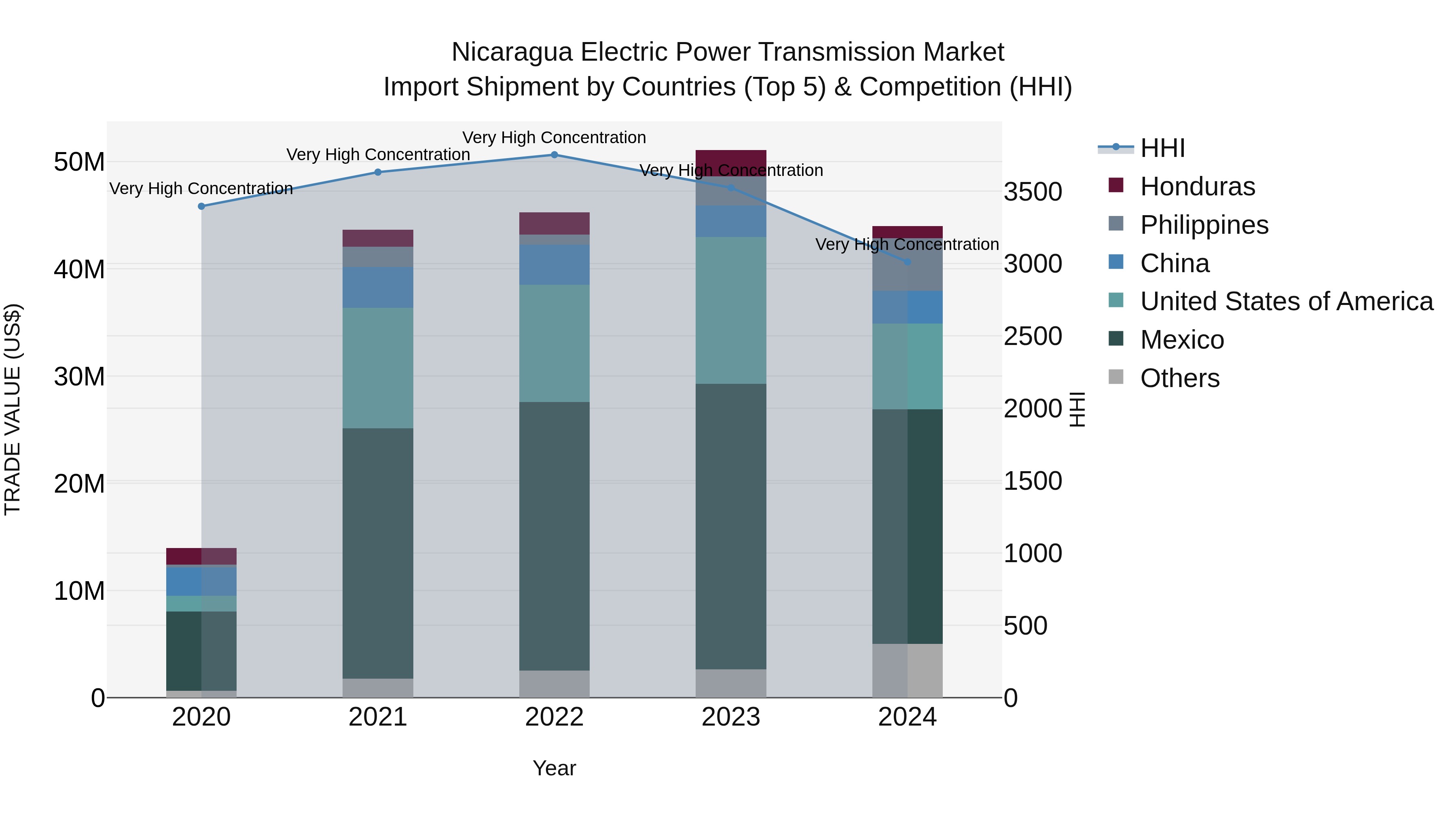 Nicaragua Electric Power Transmission Market: Top 5 Importing Countries and Market Competition (HHI) Analysis