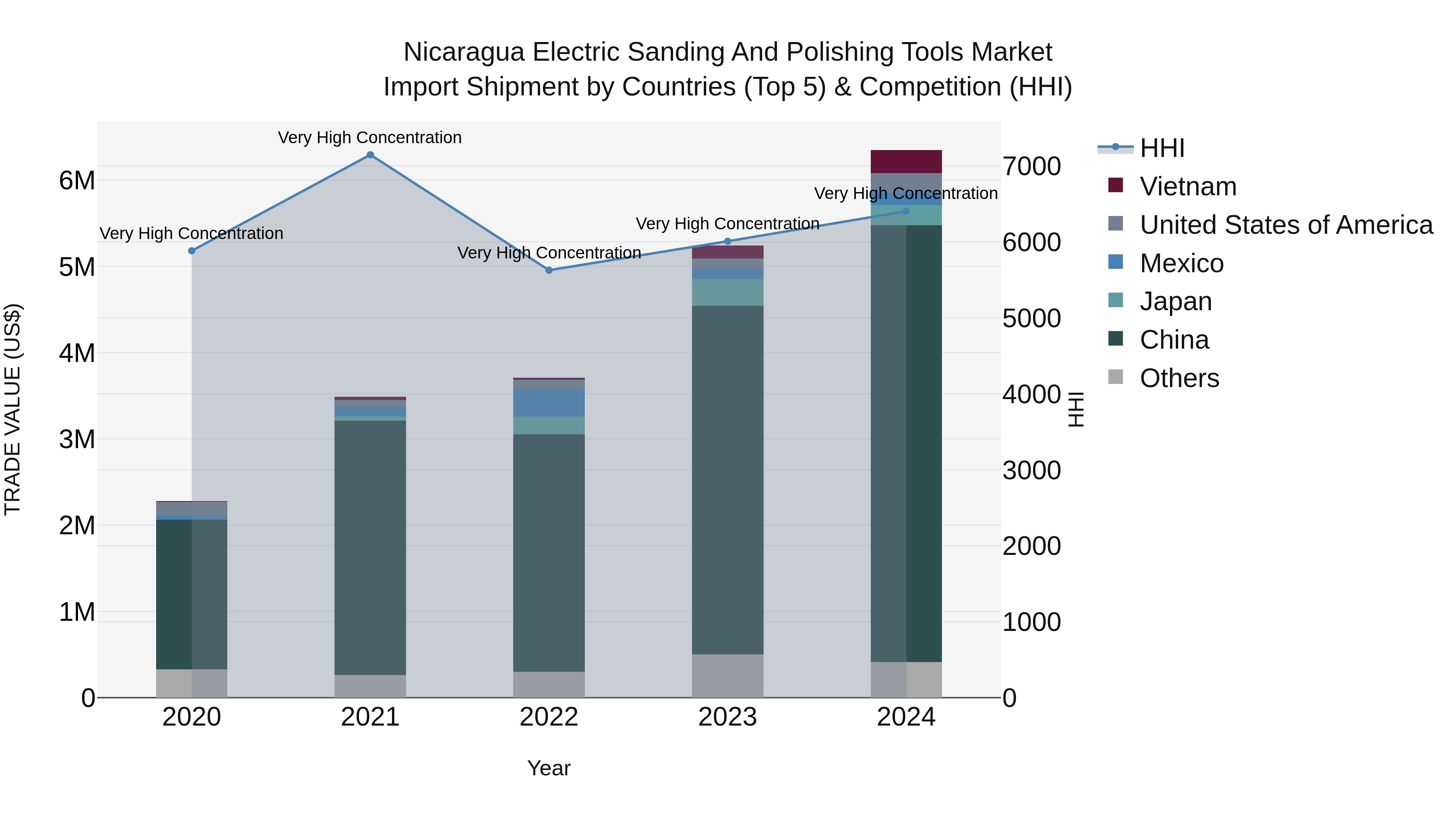 Nicaragua Electric Sanding and Polishing Tools Market: Top 5 Importing Countries and Market Competition (HHI) Analysis
