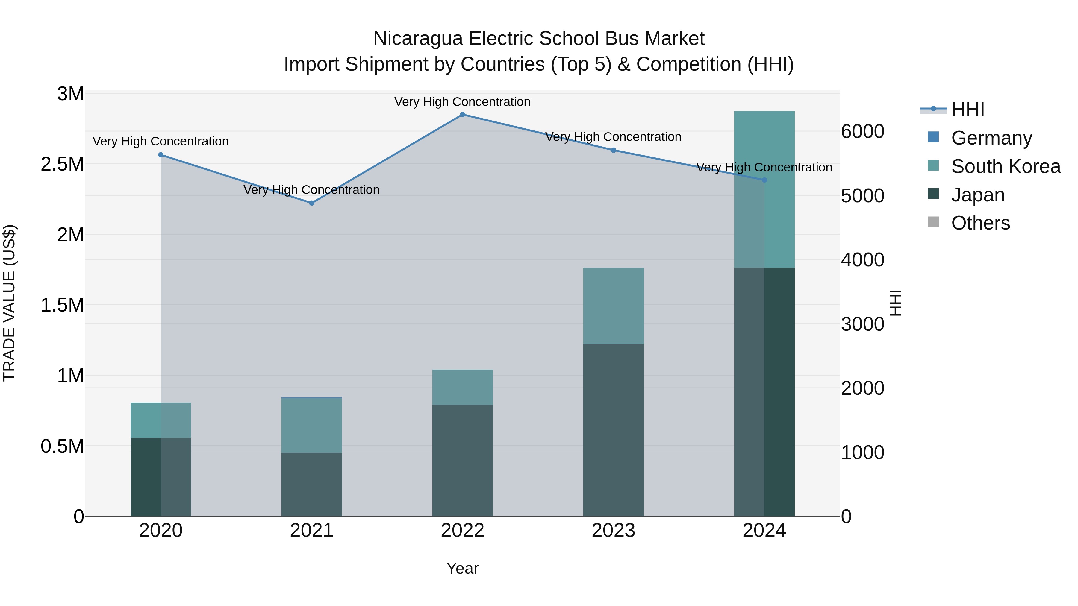 Nicaragua Electric School Bus Market: Top 5 Importing Countries and Market Competition (HHI) Analysis