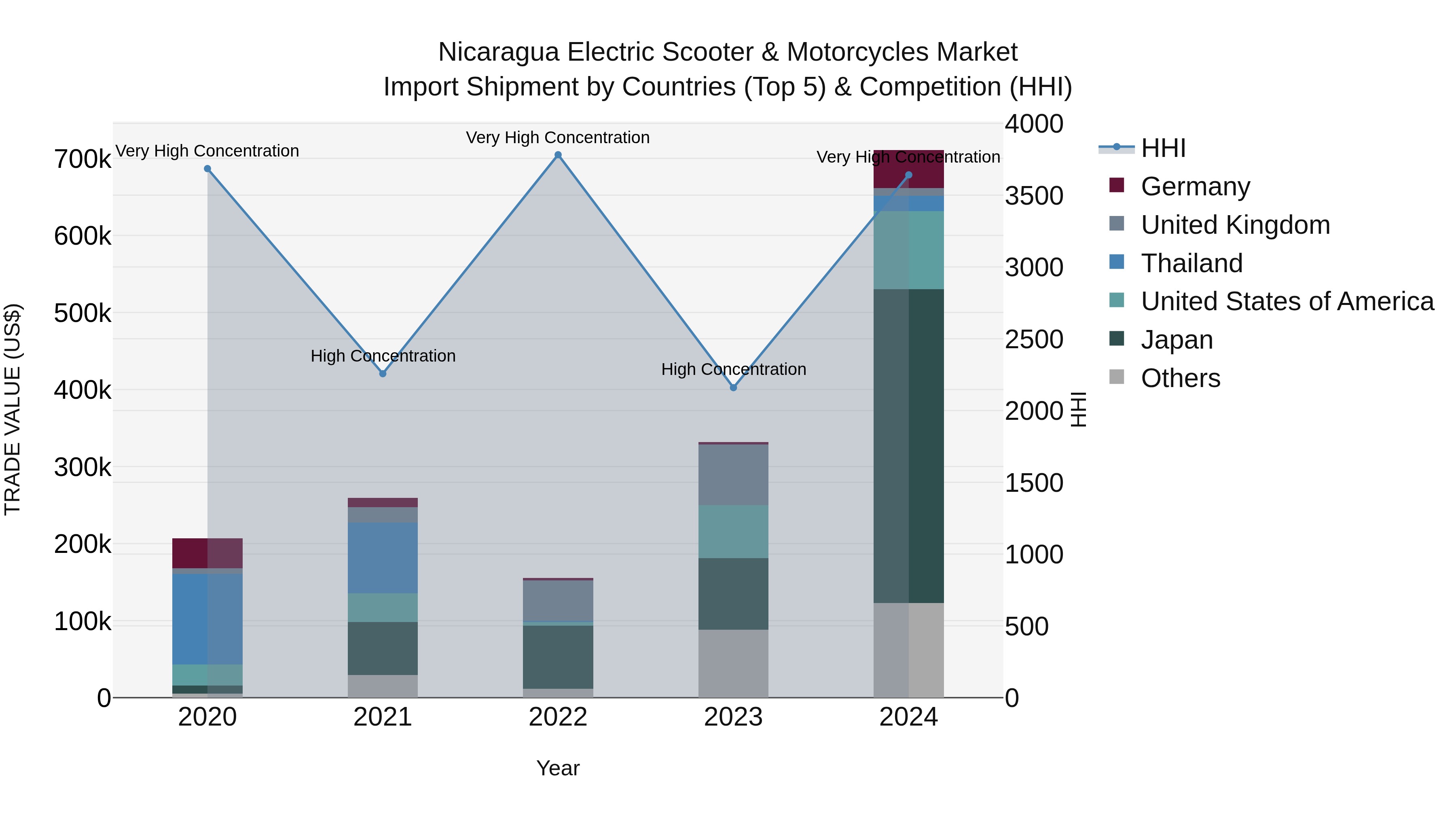 Nicaragua Electric Scooter & Motorcycles Market: Top 5 Importing Countries and Market Competition (HHI) Analysis