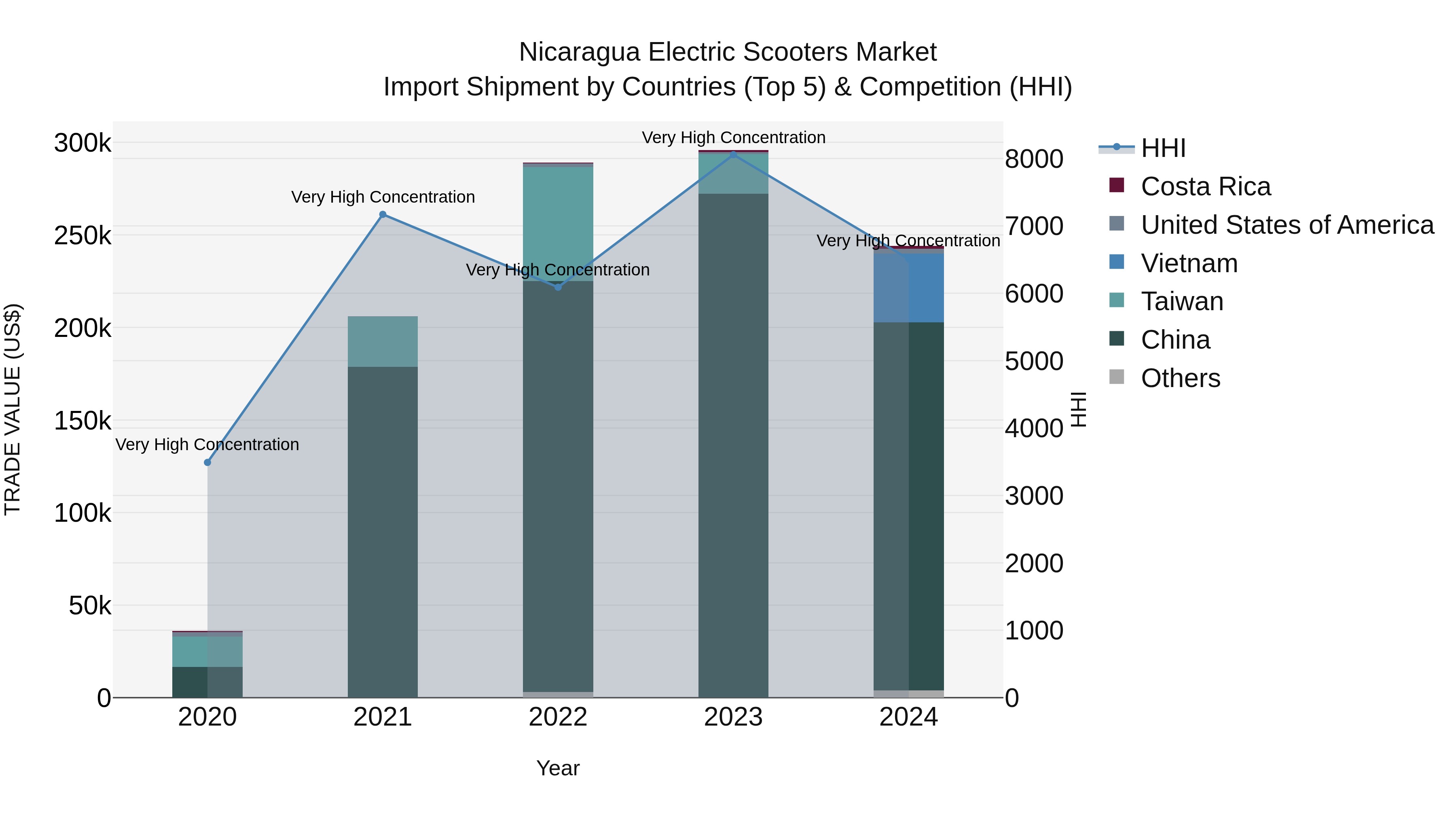 Nicaragua Electric Scooters Market: Top 5 Importing Countries and Market Competition (HHI) Analysis