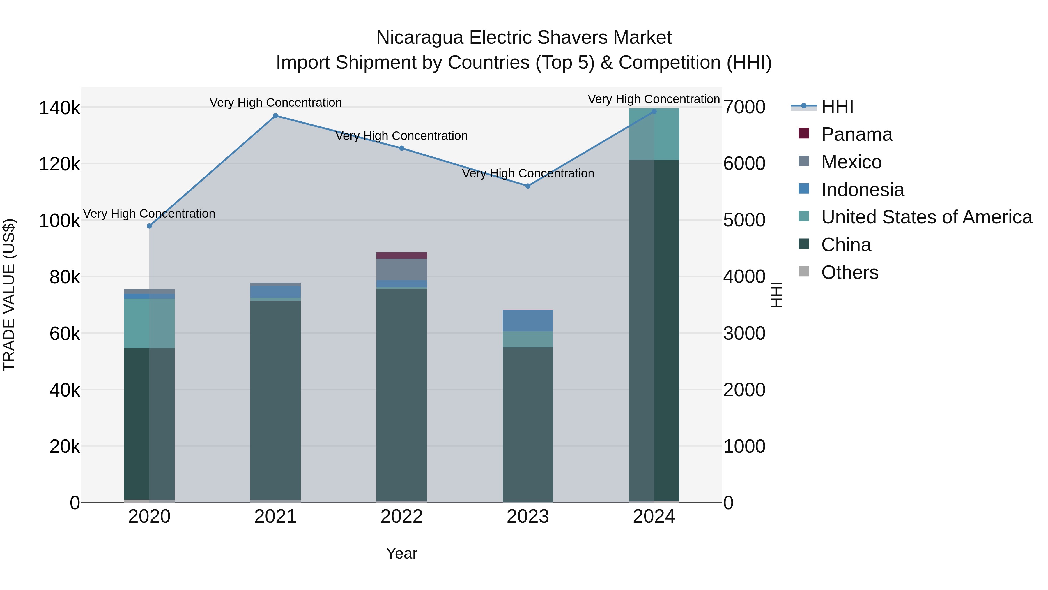 Nicaragua Electric Shavers Market: Top 5 Importing Countries and Market Competition (HHI) Analysis