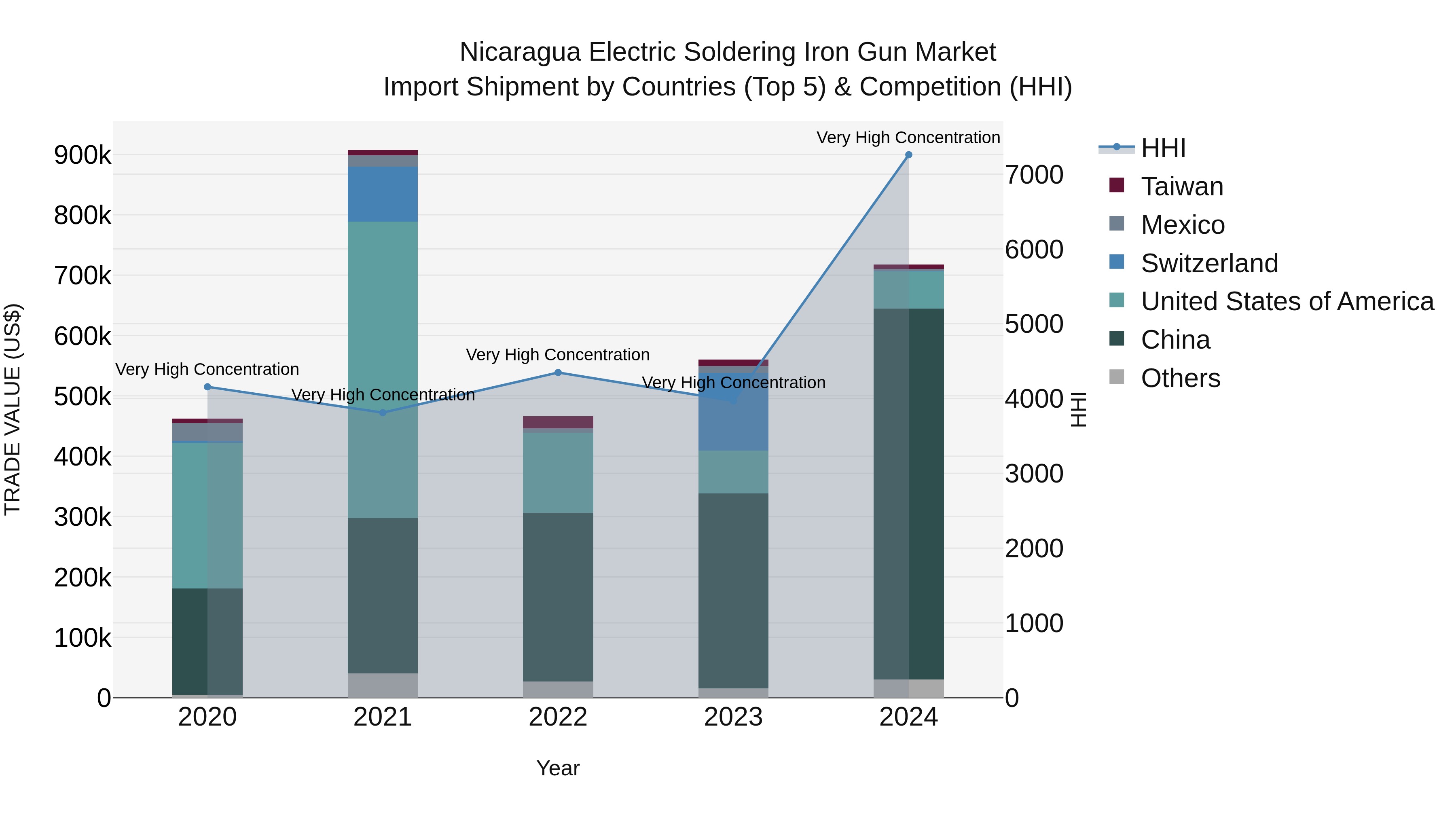 Nicaragua Electric Soldering Iron Gun Market: Top 5 Importing Countries and Market Competition (HHI) Analysis